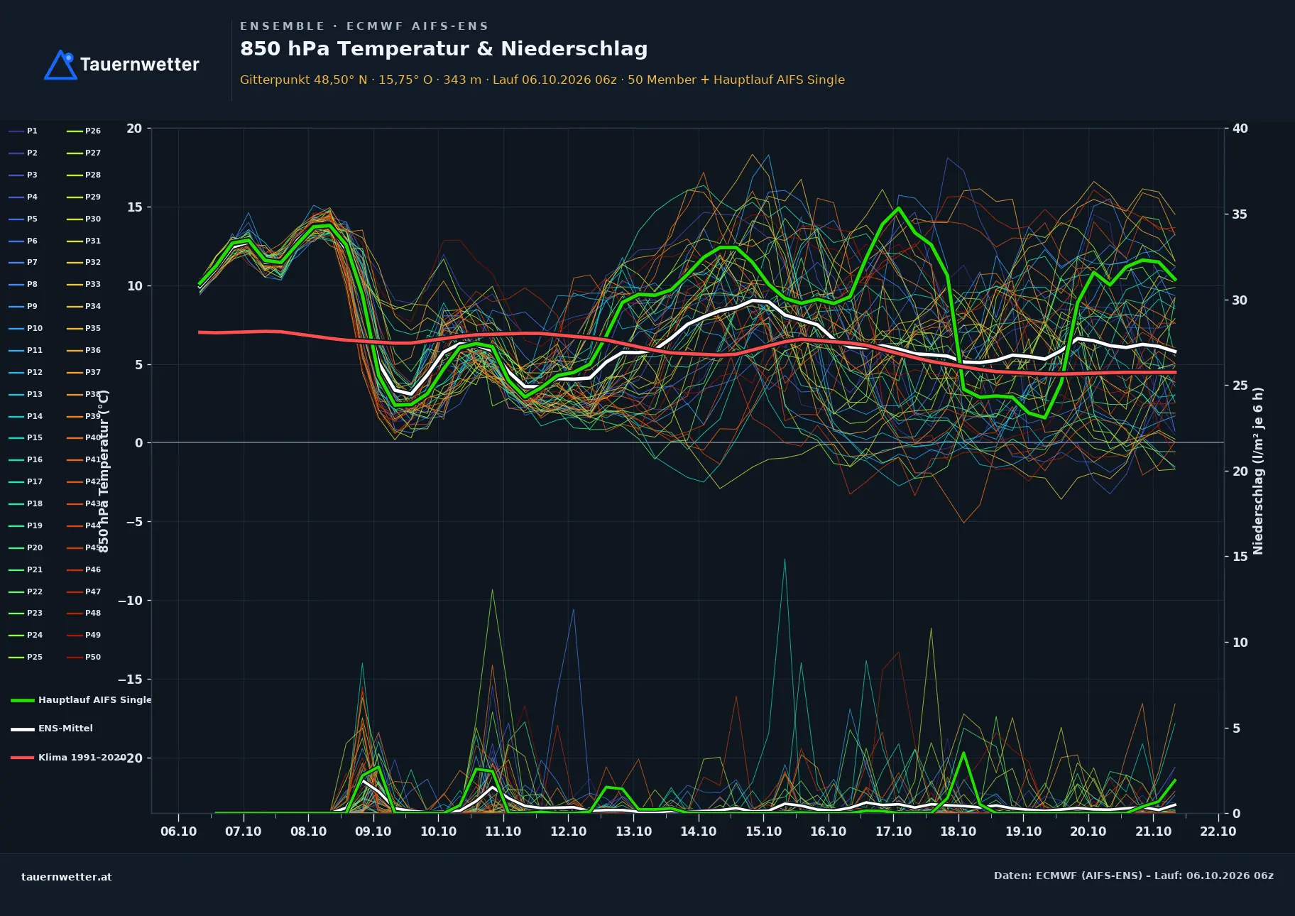 Ensemble-Diagramm Eggenburg ECMWF AIFS-Ensemble – 850 hPa Temperatur und Niederschlag, 15 Tage