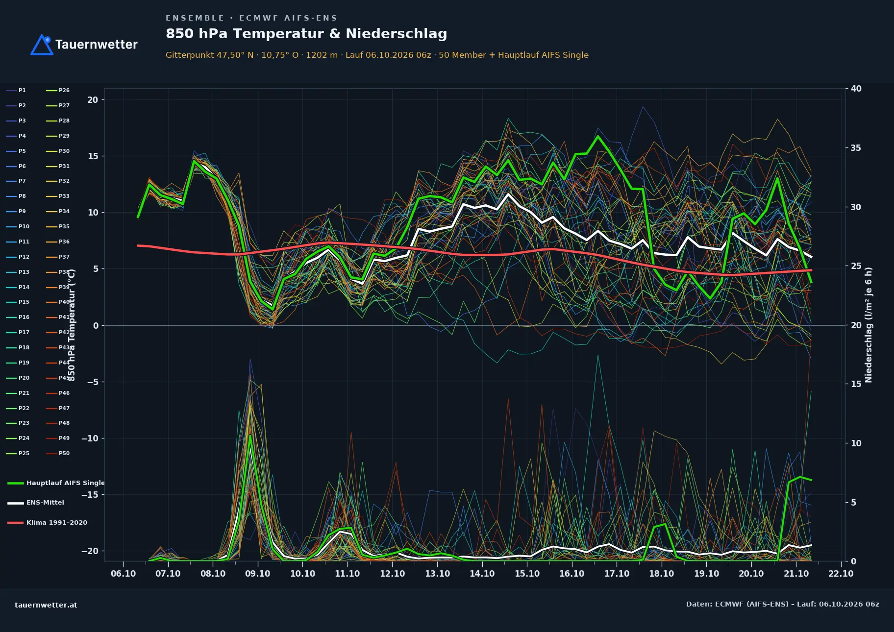 Ensemble-Diagramm Ehrwald ECMWF AIFS-Ensemble – 850 hPa Temperatur und Niederschlag, 15 Tage