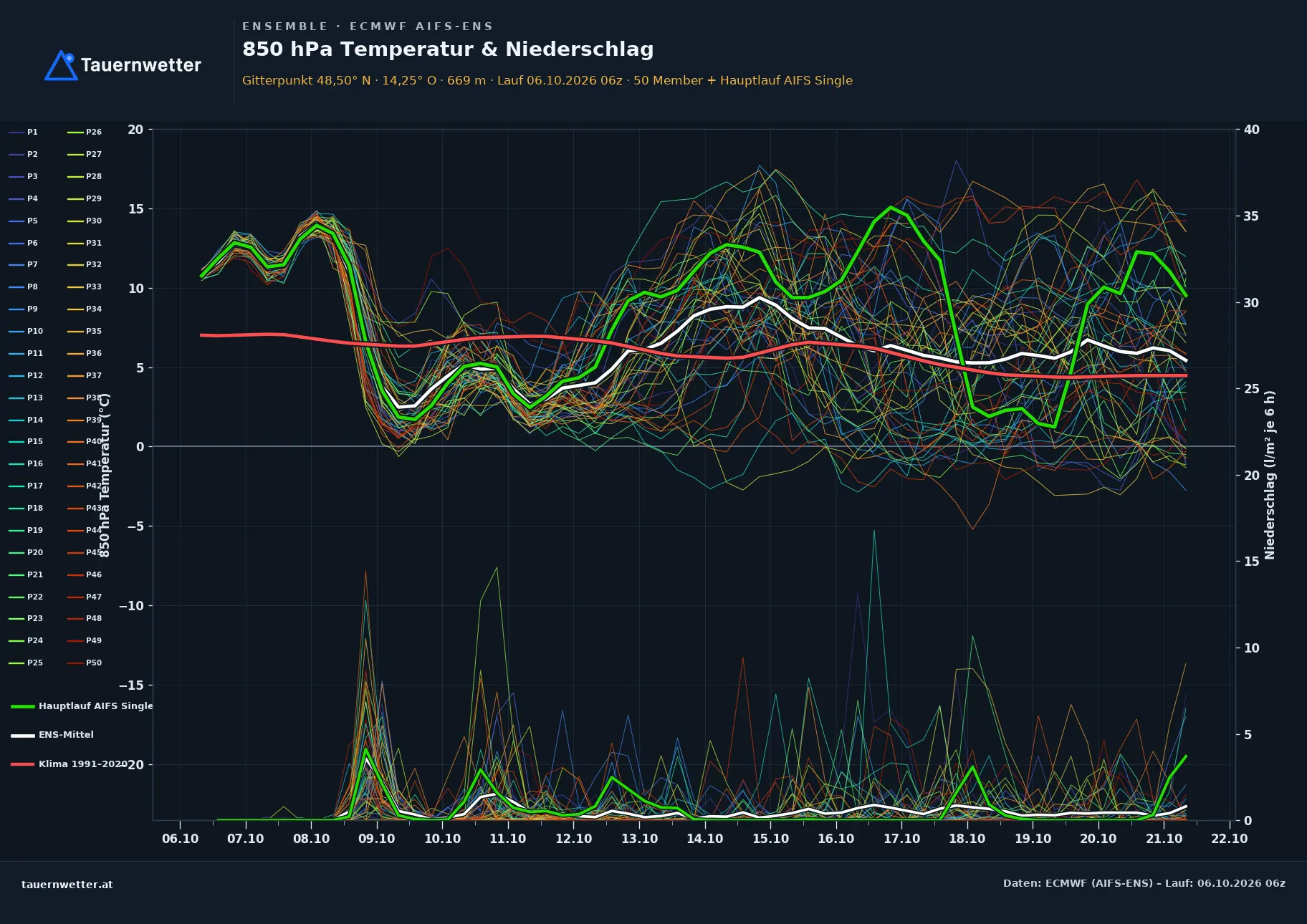 Ensemble-Diagramm Eidenberg ECMWF AIFS-Ensemble – 850 hPa Temperatur und Niederschlag, 15 Tage