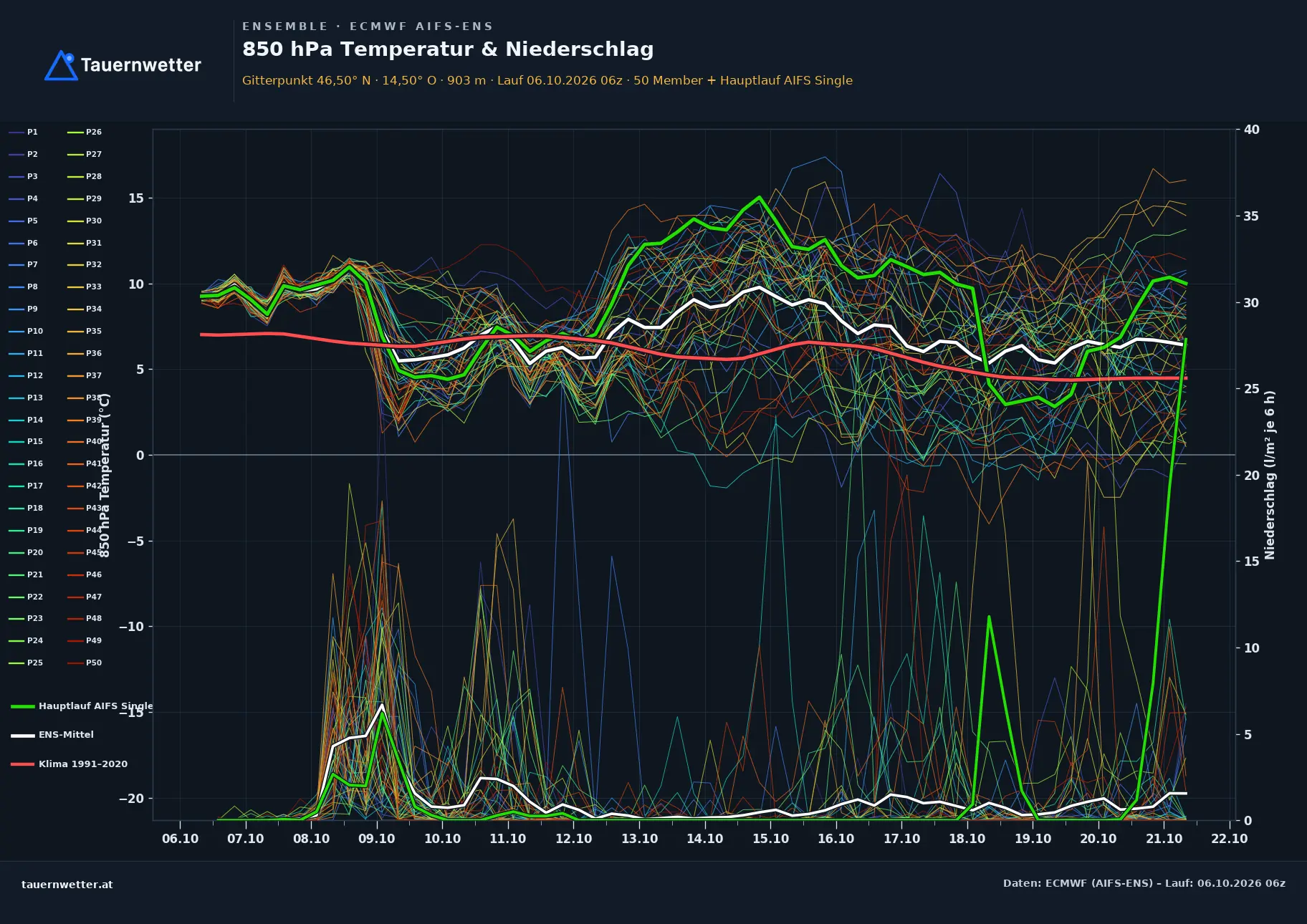 Ensemble-Diagramm Eisenkappel-Vellach ECMWF AIFS-Ensemble – 850 hPa Temperatur und Niederschlag, 15 Tage