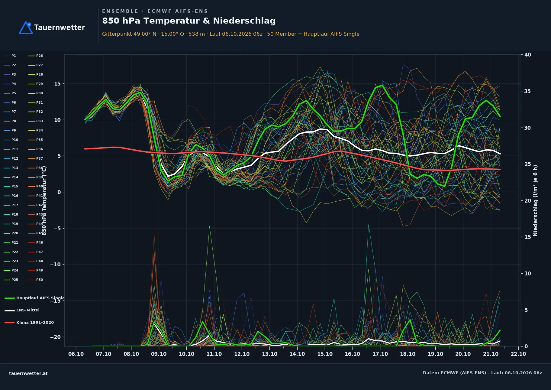Ensemble-Diagramm Eisgarn ECMWF AIFS-Ensemble – 850 hPa Temperatur und Niederschlag, 15 Tage