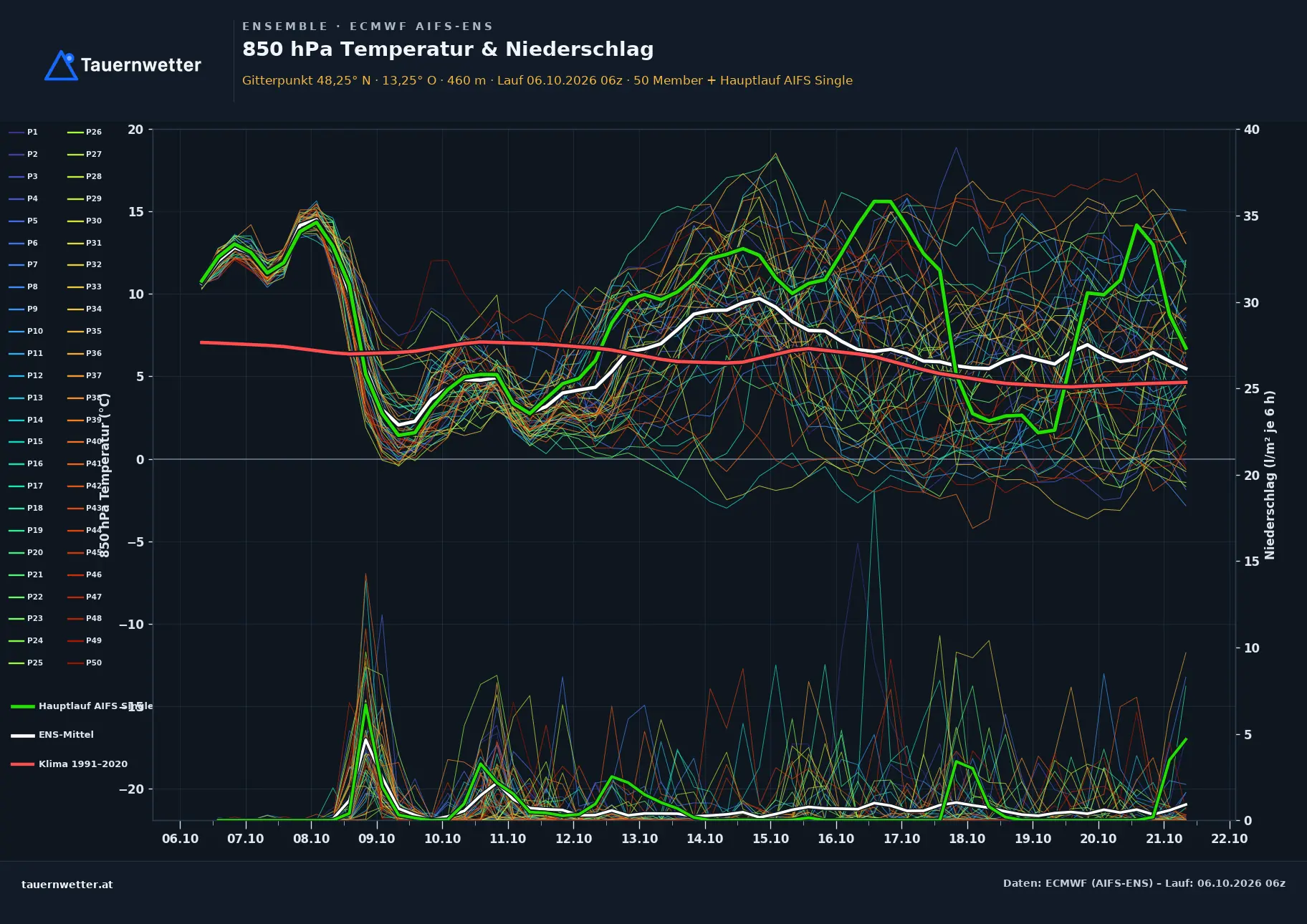 Ensemble-Diagramm Eitzing ECMWF AIFS-Ensemble – 850 hPa Temperatur und Niederschlag, 15 Tage