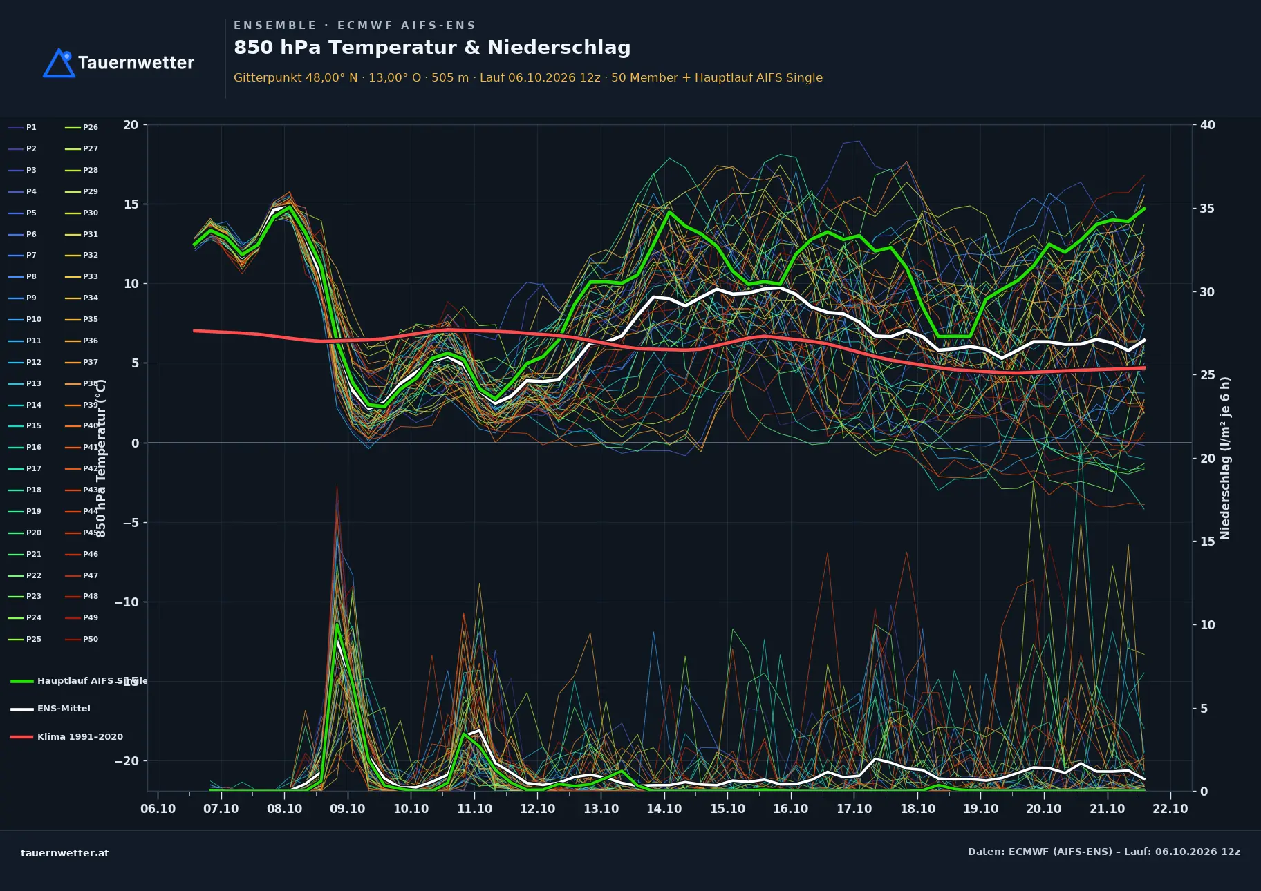 Ensemble-Diagramm Elixhausen ECMWF AIFS-Ensemble – 850 hPa Temperatur und Niederschlag, 15 Tage