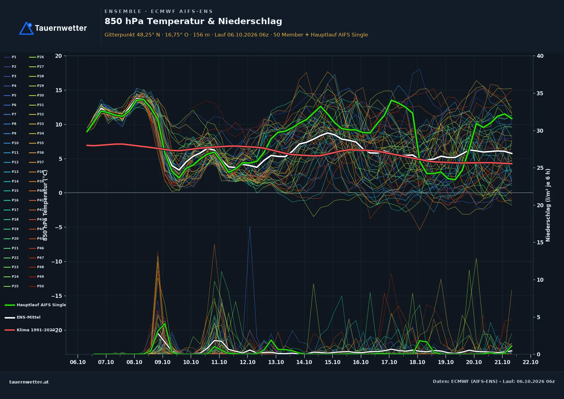 Ensemble-Diagramm Engelhartstetten ECMWF AIFS-Ensemble – 850 hPa Temperatur und Niederschlag, 15 Tage