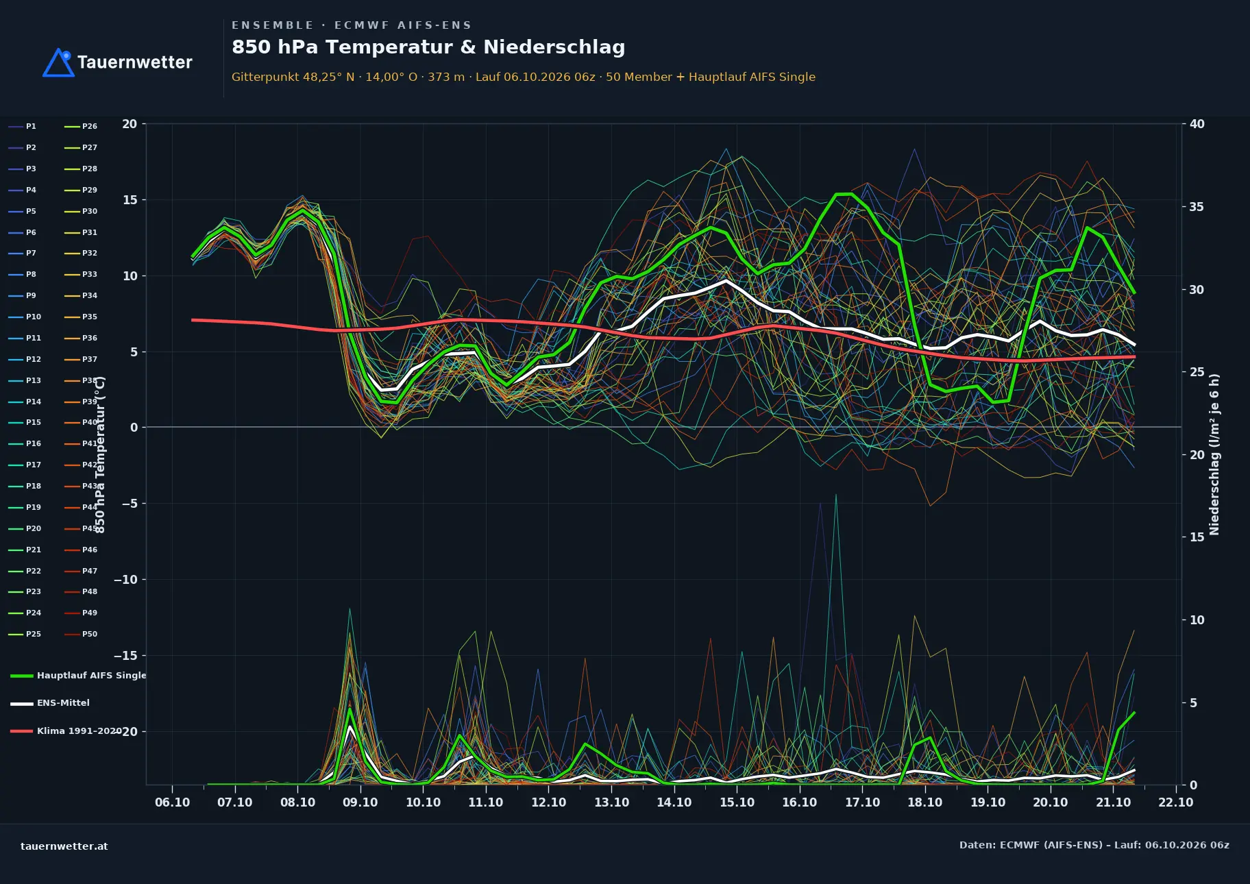Ensemble-Diagramm Enzenkirchen ECMWF AIFS-Ensemble – 850 hPa Temperatur und Niederschlag, 15 Tage