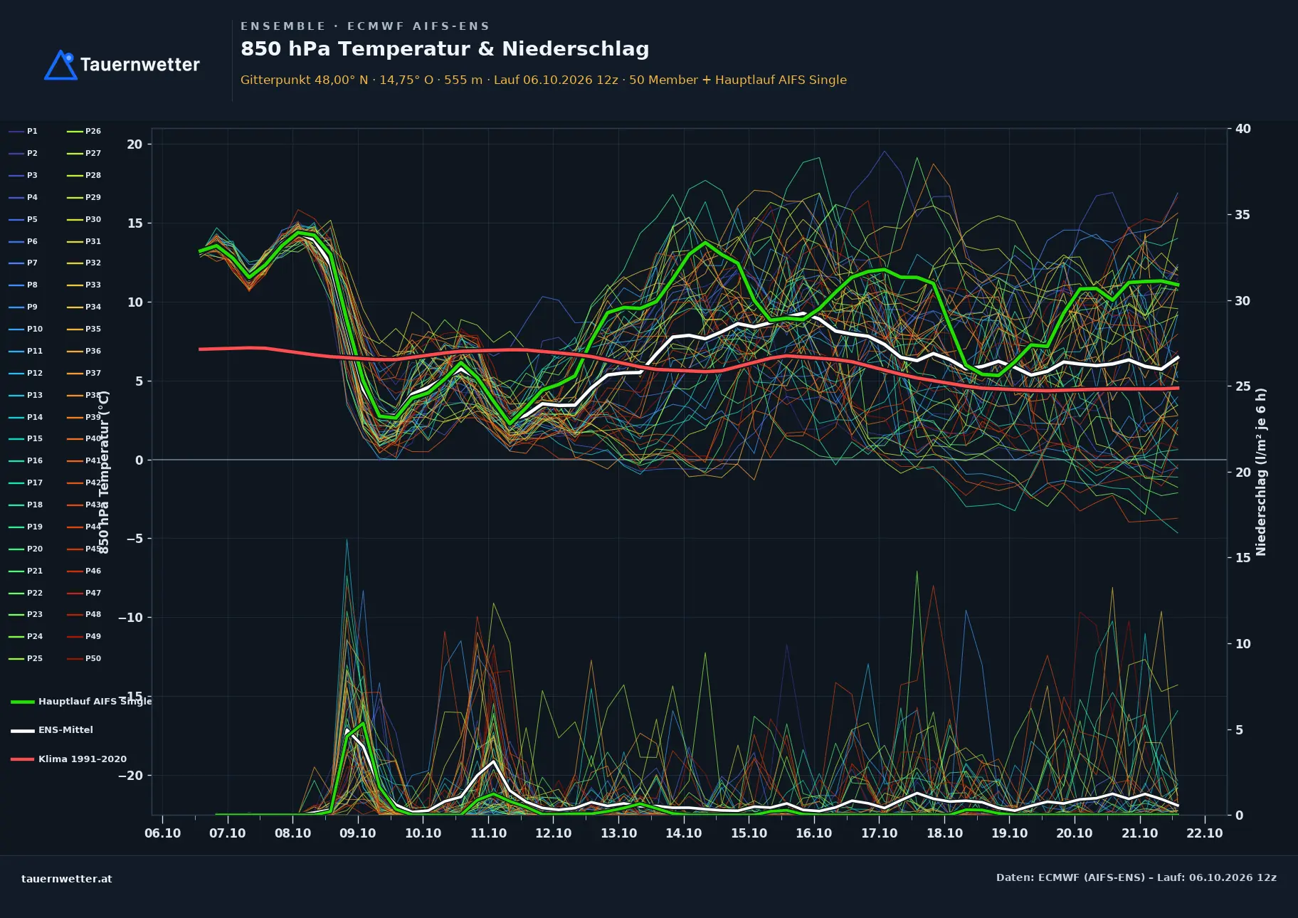 Ensemble-Diagramm Ertl ECMWF AIFS-Ensemble – 850 hPa Temperatur und Niederschlag, 15 Tage