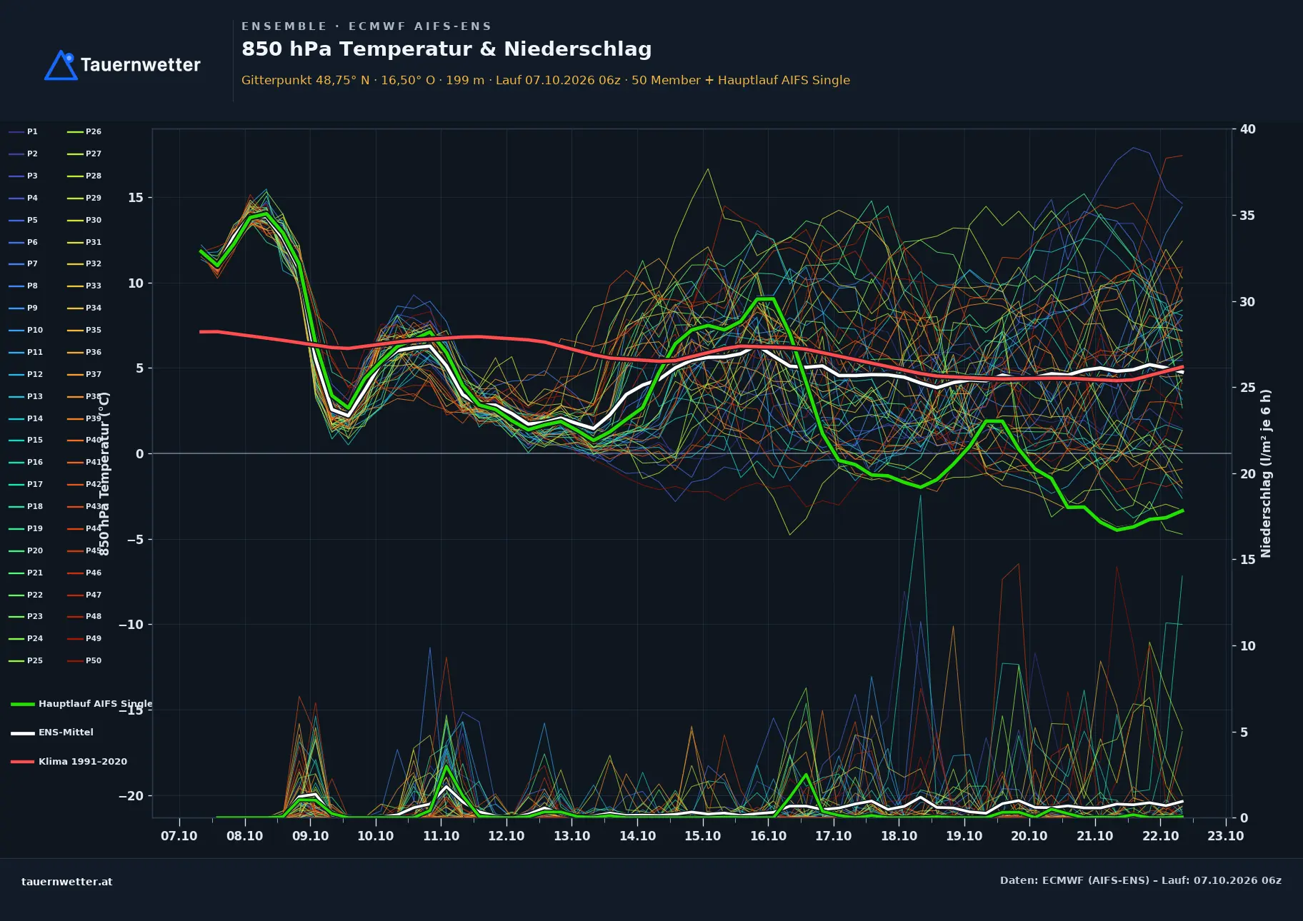 Ensemble-Diagramm Fallbach ECMWF AIFS-Ensemble – 850 hPa Temperatur und Niederschlag, 15 Tage