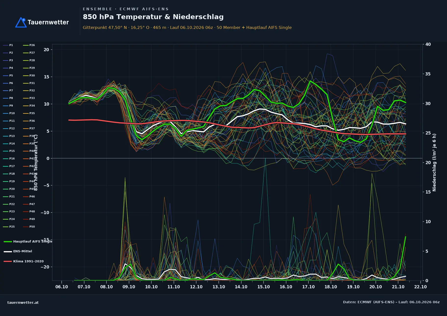 Ensemble-Diagramm Feistritz am Wechsel ECMWF AIFS-Ensemble – 850 hPa Temperatur und Niederschlag, 15 Tage