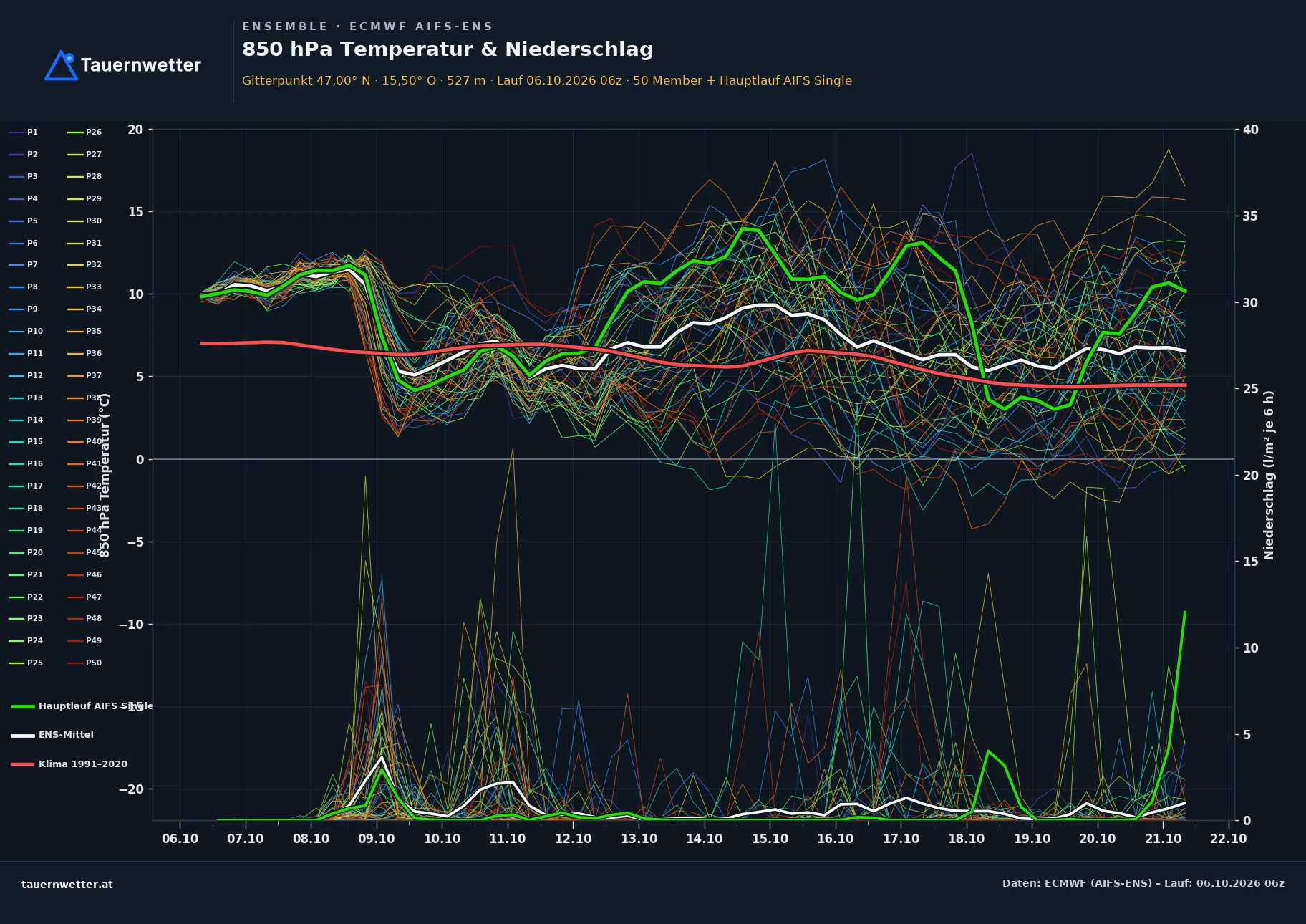 Ensemble-Diagramm Feldkirchen bei Graz ECMWF AIFS-Ensemble – 850 hPa Temperatur und Niederschlag, 15 Tage