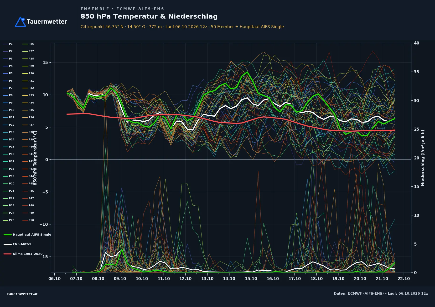 Ensemble-Diagramm Feldkirchen in Kärnten ECMWF AIFS-Ensemble – 850 hPa Temperatur und Niederschlag, 15 Tage