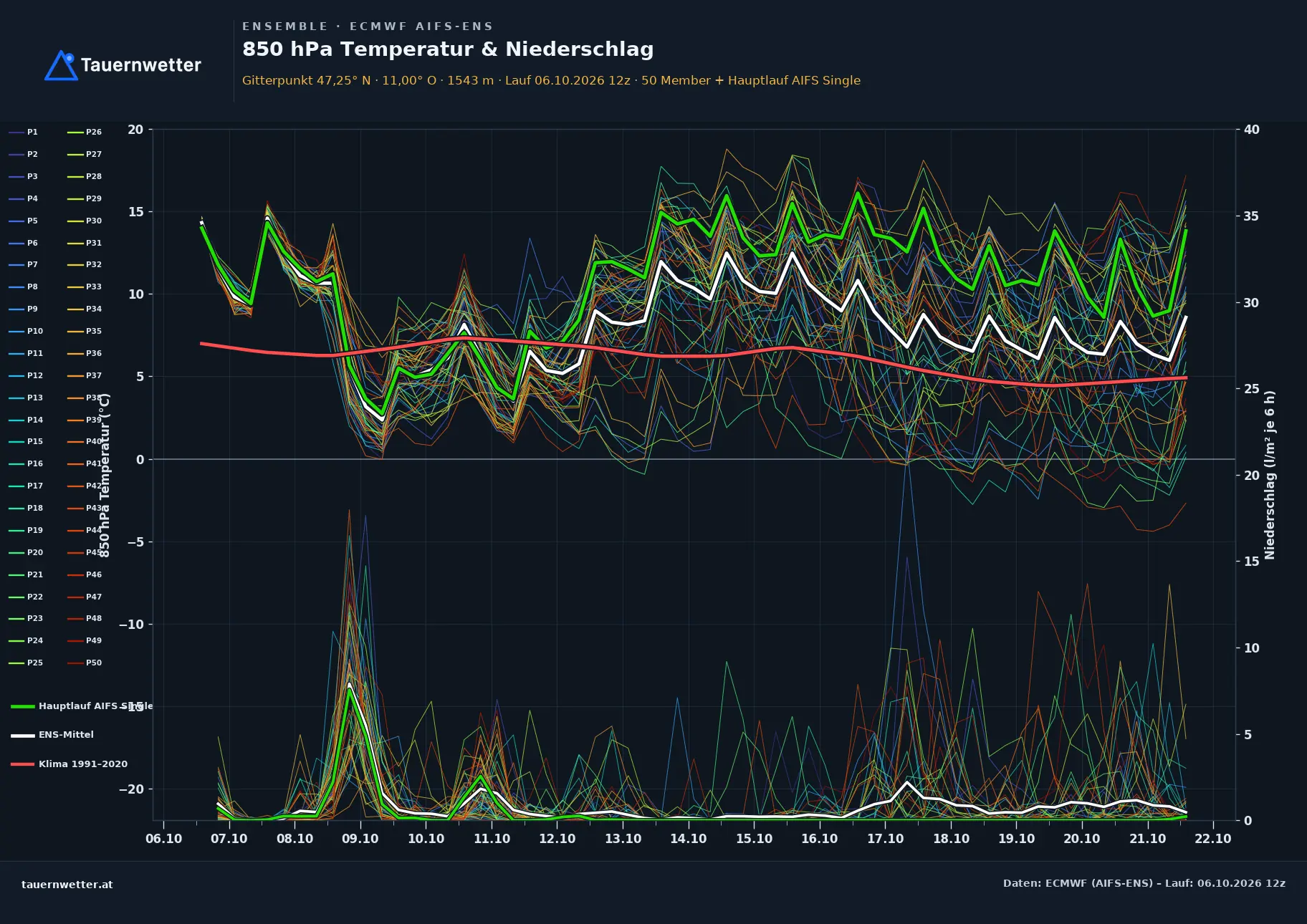 Ensemble-Diagramm Fendels ECMWF AIFS-Ensemble – 850 hPa Temperatur und Niederschlag, 15 Tage