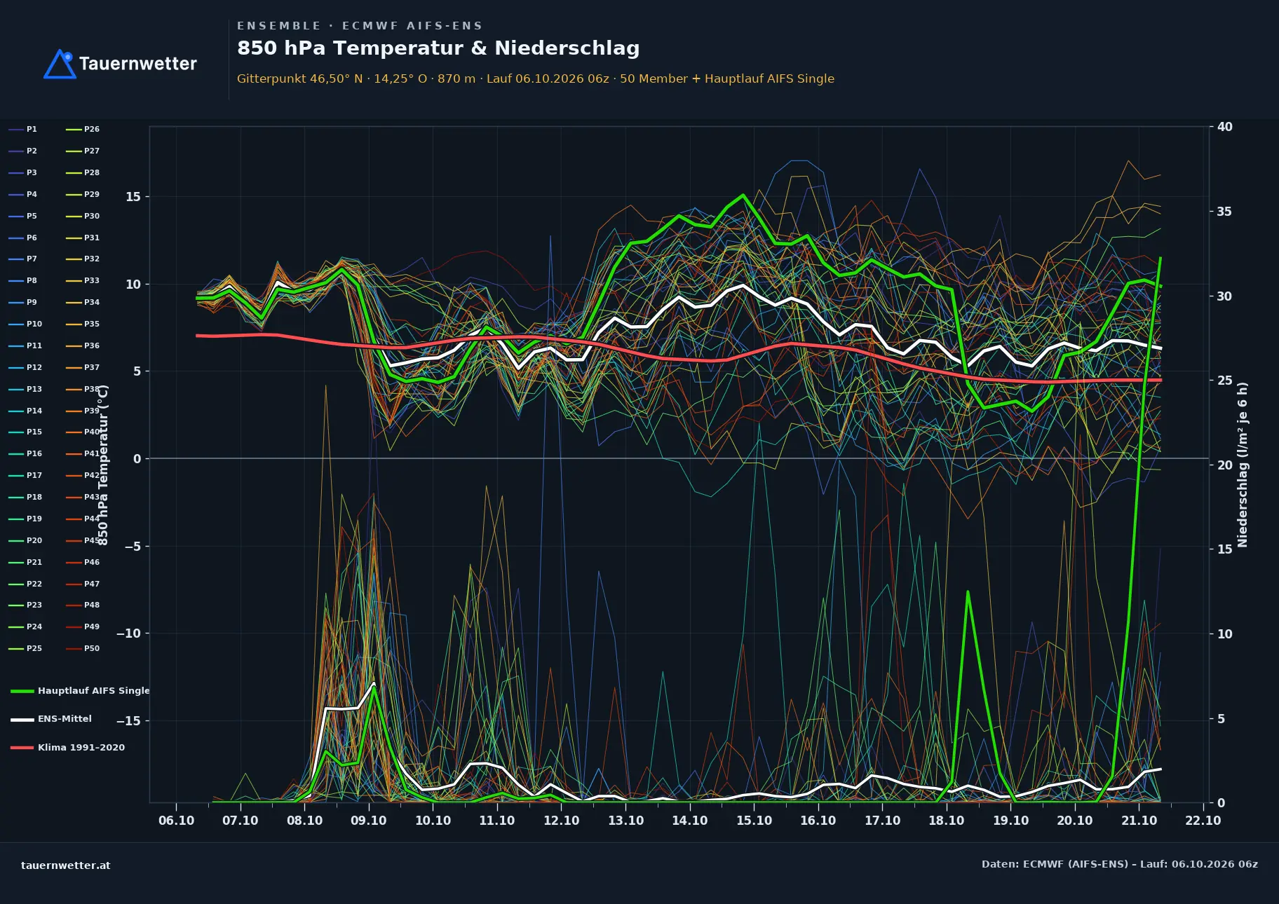 Ensemble-Diagramm Ferlach ECMWF AIFS-Ensemble – 850 hPa Temperatur und Niederschlag, 15 Tage