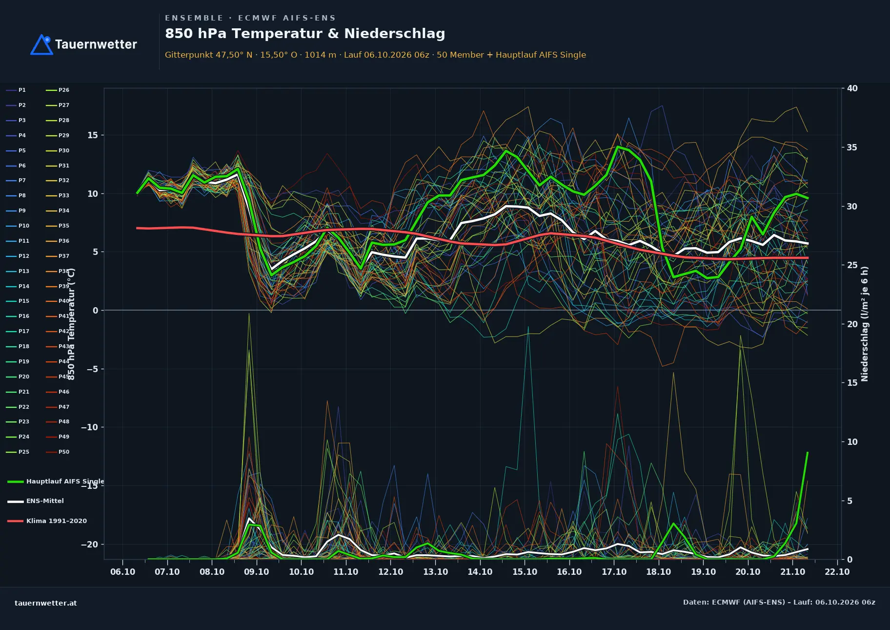 Ensemble-Diagramm Fischbach ECMWF AIFS-Ensemble – 850 hPa Temperatur und Niederschlag, 15 Tage