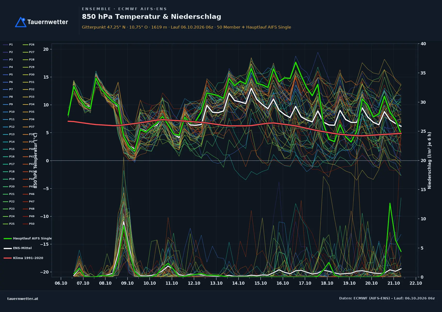 Ensemble-Diagramm Fiss ECMWF AIFS-Ensemble – 850 hPa Temperatur und Niederschlag, 15 Tage