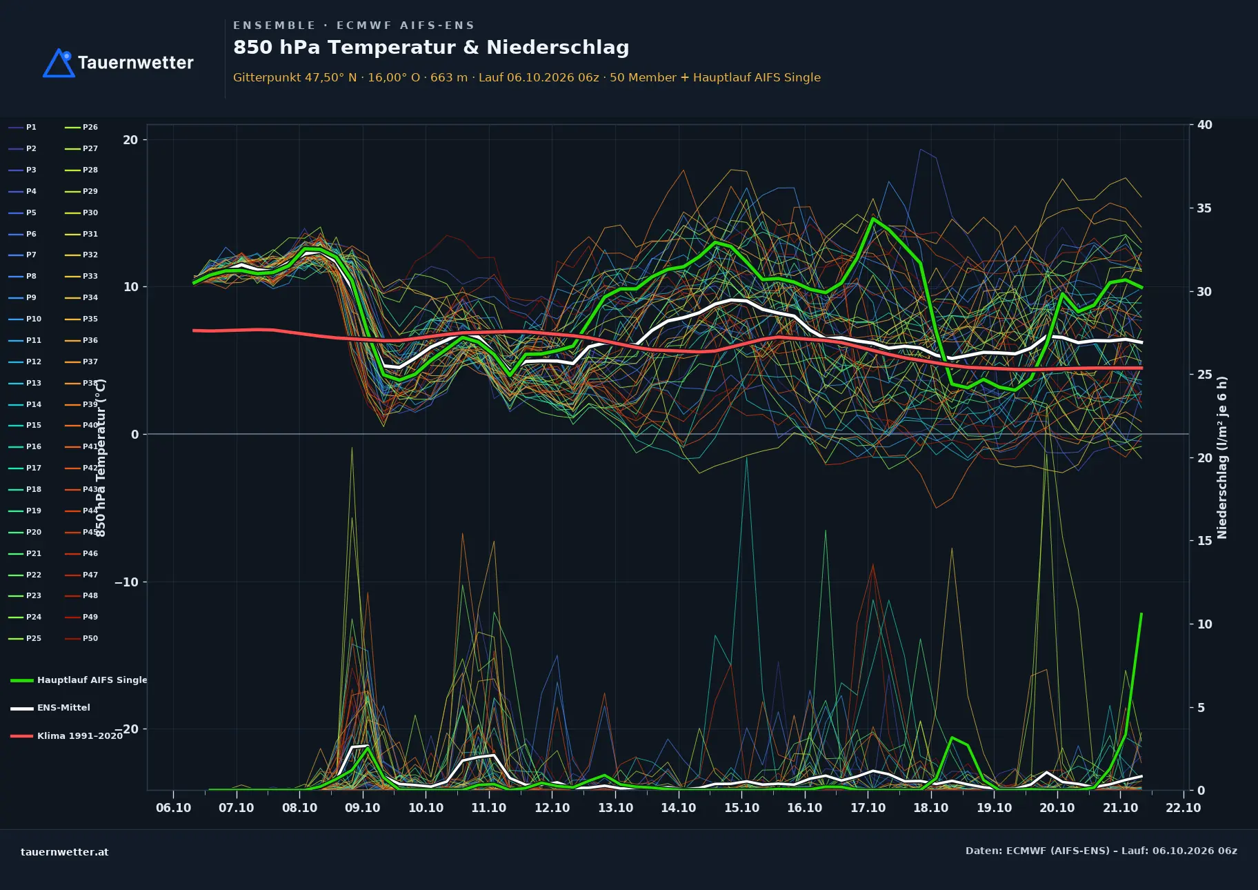 Ensemble-Diagramm Floing ECMWF AIFS-Ensemble – 850 hPa Temperatur und Niederschlag, 15 Tage