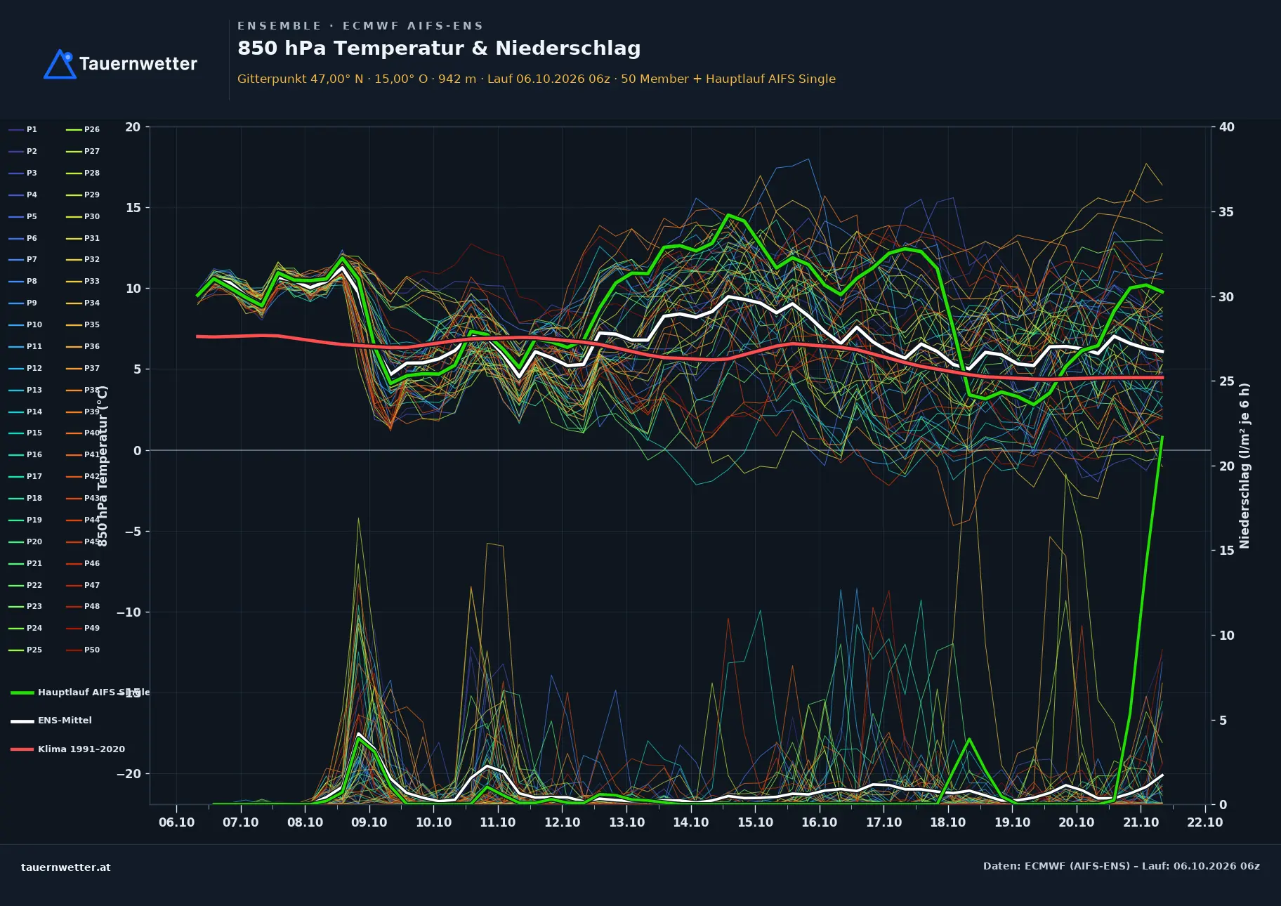 Ensemble-Diagramm Fohnsdorf ECMWF AIFS-Ensemble – 850 hPa Temperatur und Niederschlag, 15 Tage