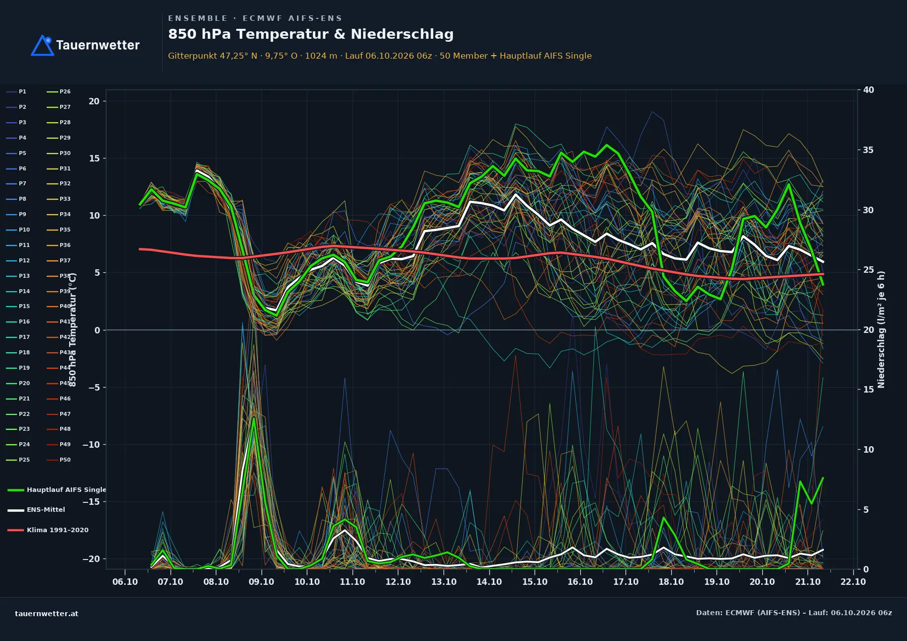 Ensemble-Diagramm Fontanella ECMWF AIFS-Ensemble – 850 hPa Temperatur und Niederschlag, 15 Tage