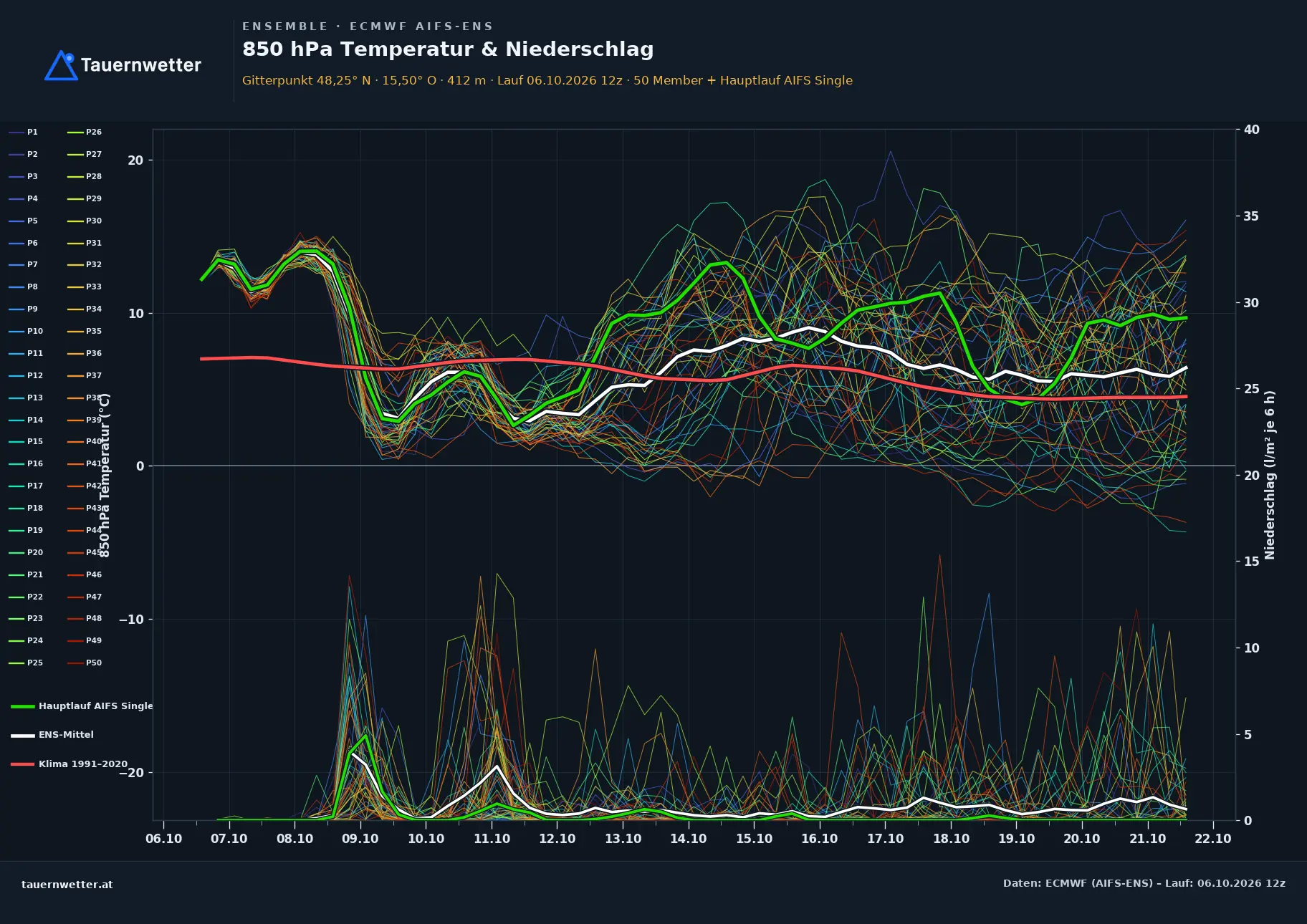 Ensemble-Diagramm Frankenfels ECMWF AIFS-Ensemble – 850 hPa Temperatur und Niederschlag, 15 Tage