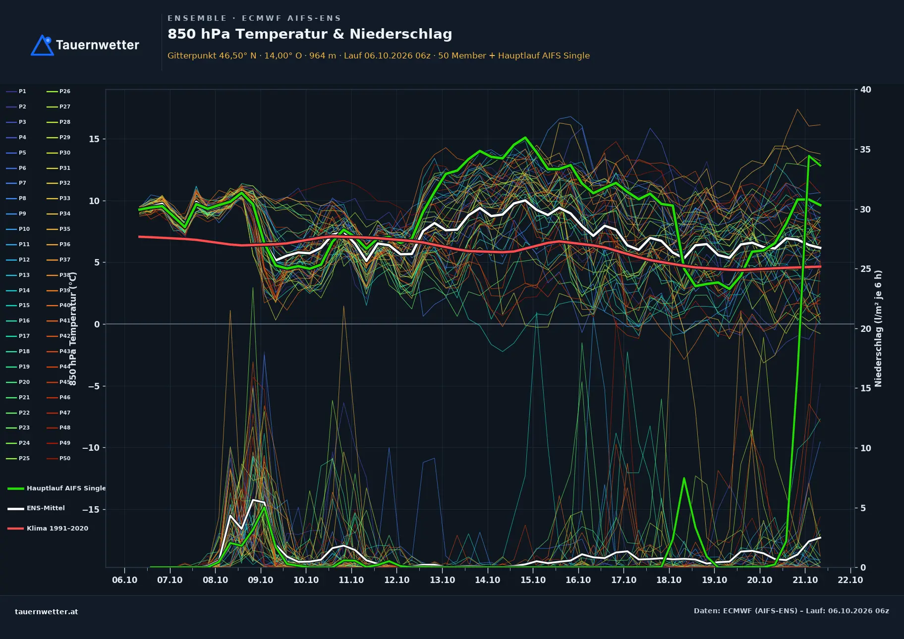 Ensemble-Diagramm Fresach ECMWF AIFS-Ensemble – 850 hPa Temperatur und Niederschlag, 15 Tage