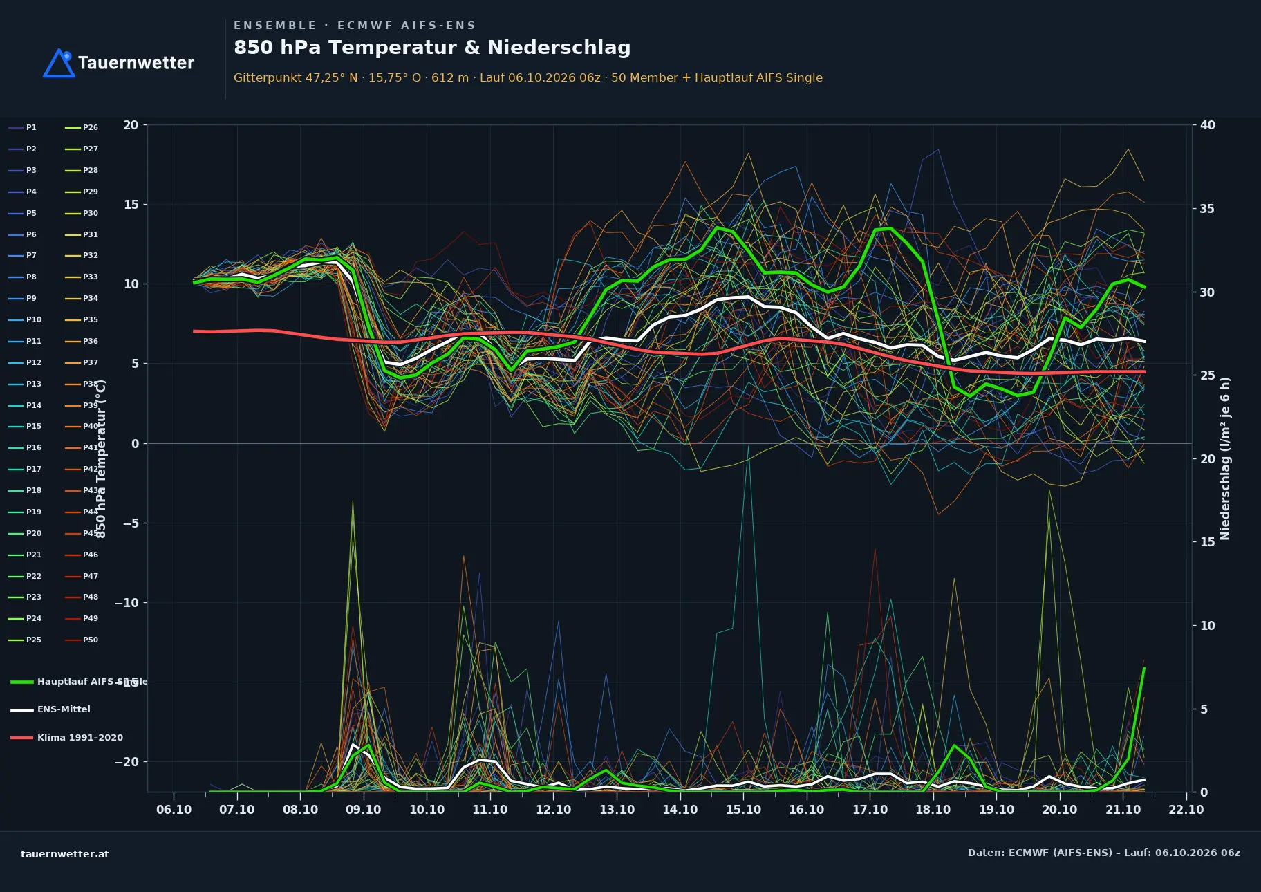 Ensemble-Diagramm Friedberg ECMWF AIFS-Ensemble – 850 hPa Temperatur und Niederschlag, 15 Tage