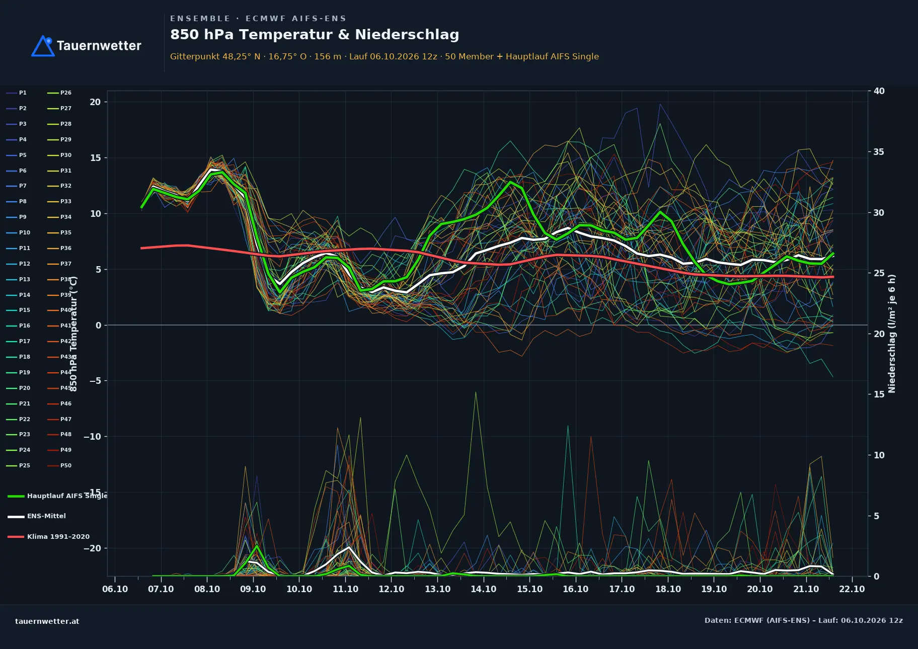 Ensemble-Diagramm Gänserndorf ECMWF AIFS-Ensemble – 850 hPa Temperatur und Niederschlag, 15 Tage