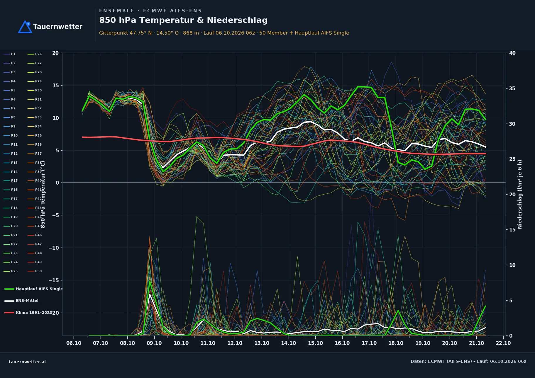 Ensemble-Diagramm Gaflenz ECMWF AIFS-Ensemble – 850 hPa Temperatur und Niederschlag, 15 Tage