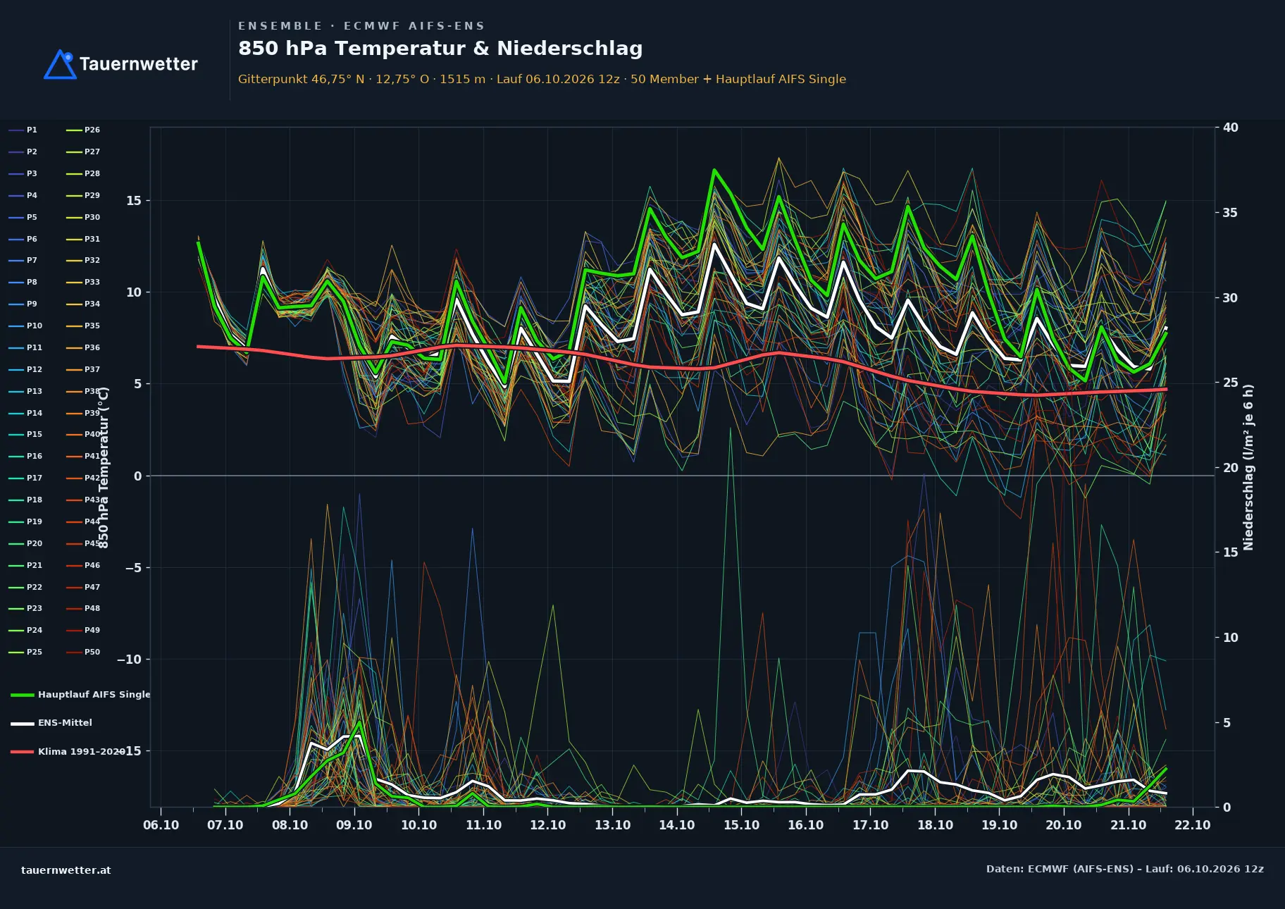 Ensemble-Diagramm Gaimberg ECMWF AIFS-Ensemble – 850 hPa Temperatur und Niederschlag, 15 Tage