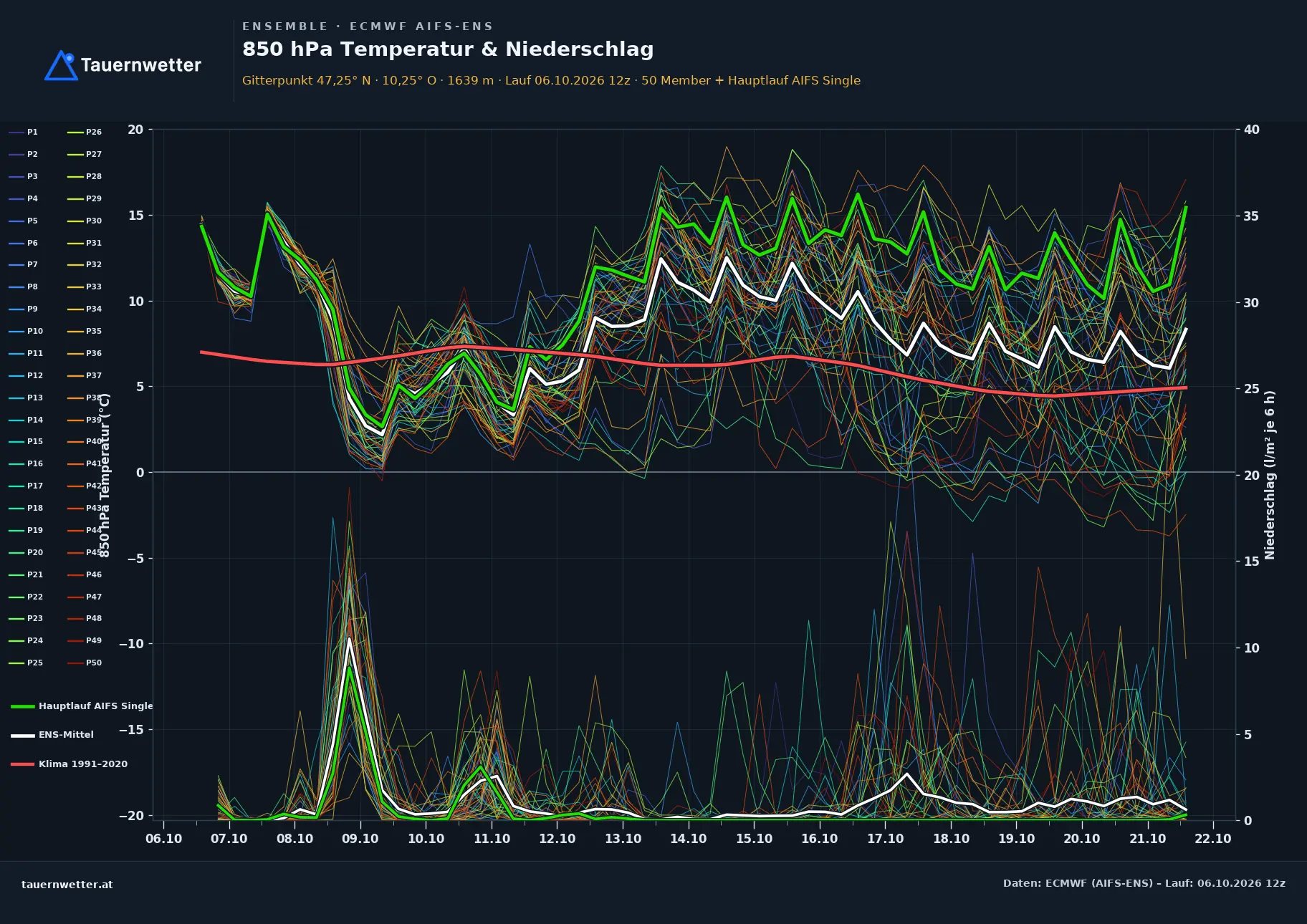 Ensemble-Diagramm Galtür ECMWF AIFS-Ensemble – 850 hPa Temperatur und Niederschlag, 15 Tage