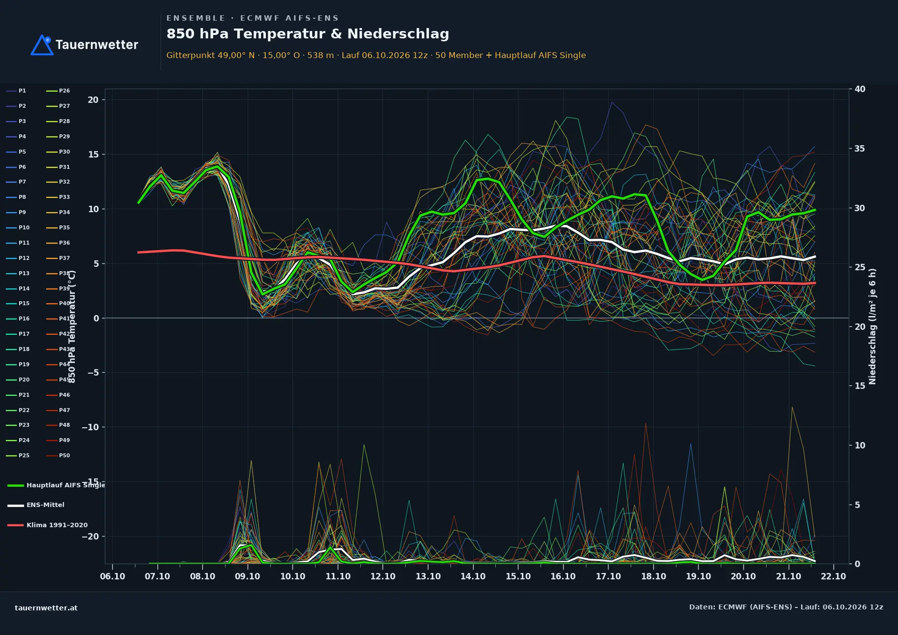 Ensemble-Diagramm Gastern ECMWF AIFS-Ensemble – 850 hPa Temperatur und Niederschlag, 15 Tage
