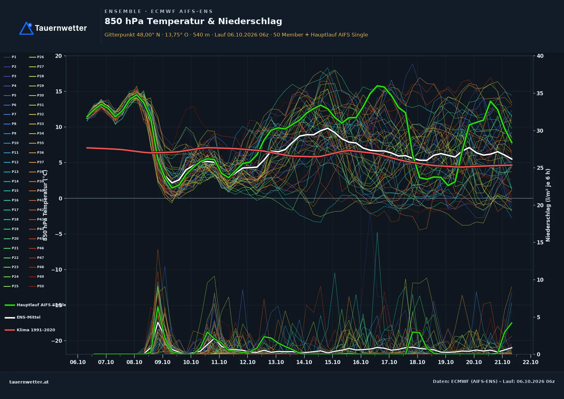 Ensemble-Diagramm Geboltskirchen ECMWF AIFS-Ensemble – 850 hPa Temperatur und Niederschlag, 15 Tage
