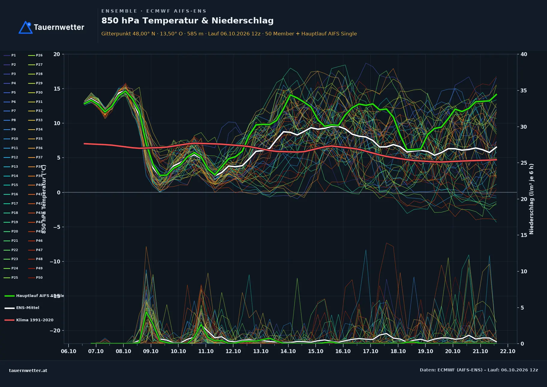 Ensemble-Diagramm Geiersberg ECMWF AIFS-Ensemble – 850 hPa Temperatur und Niederschlag, 15 Tage