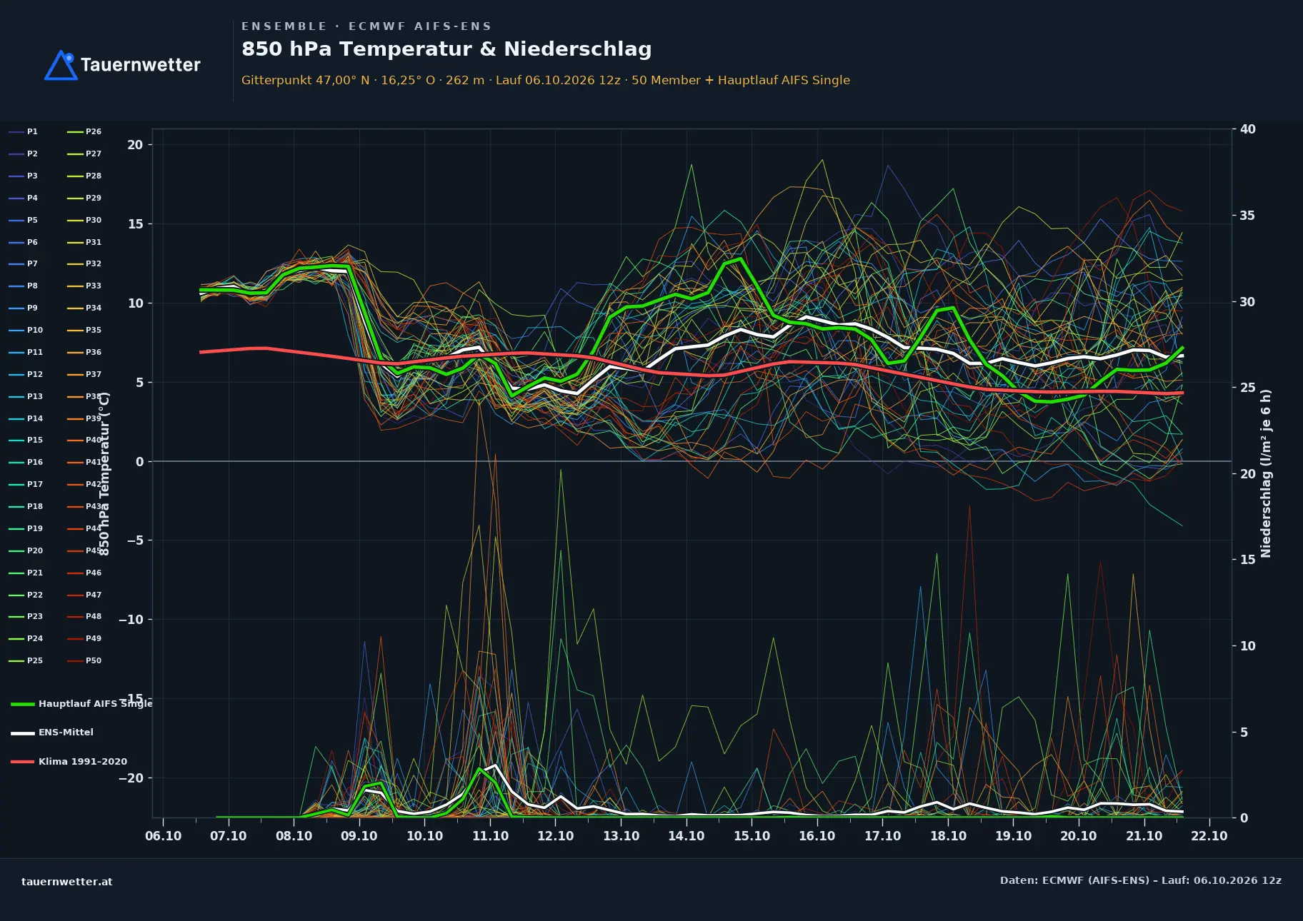 Ensemble-Diagramm Gerersdorf-Sulz ECMWF AIFS-Ensemble – 850 hPa Temperatur und Niederschlag, 15 Tage