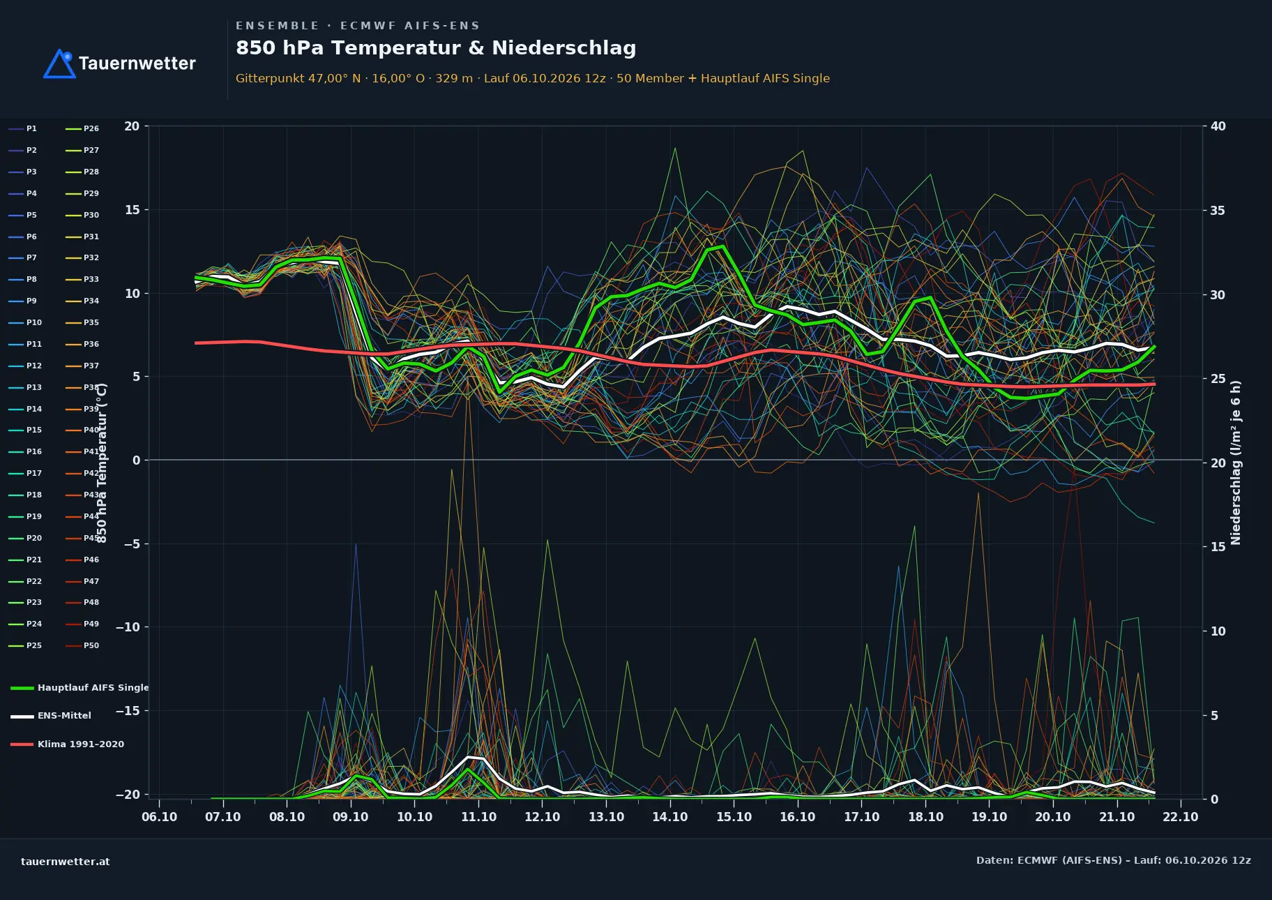 Ensemble-Diagramm Gersdorf an der Feistritz ECMWF AIFS-Ensemble – 850 hPa Temperatur und Niederschlag, 15 Tage