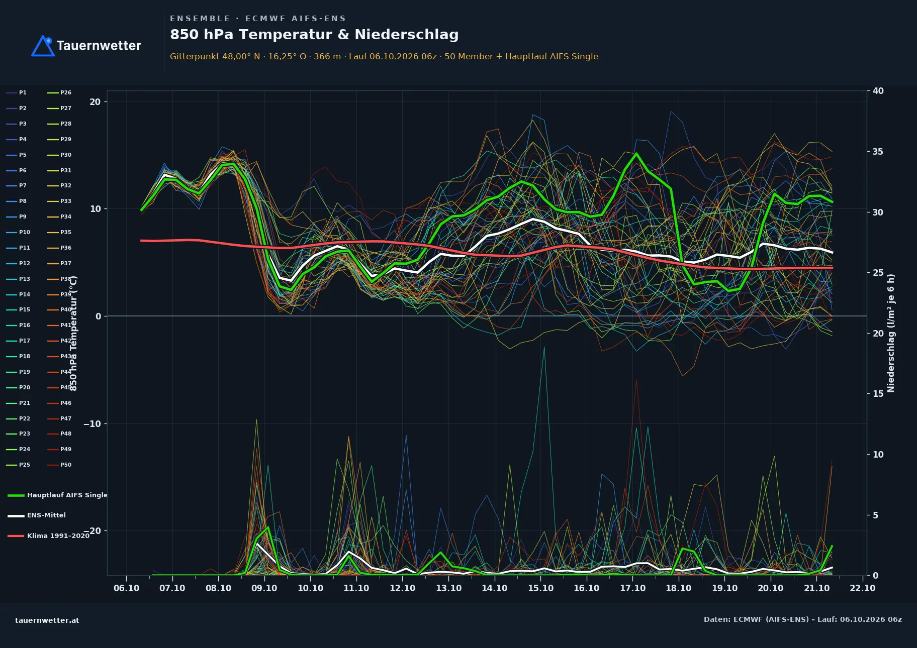 Ensemble-Diagramm Gießhübl ECMWF AIFS-Ensemble – 850 hPa Temperatur und Niederschlag, 15 Tage