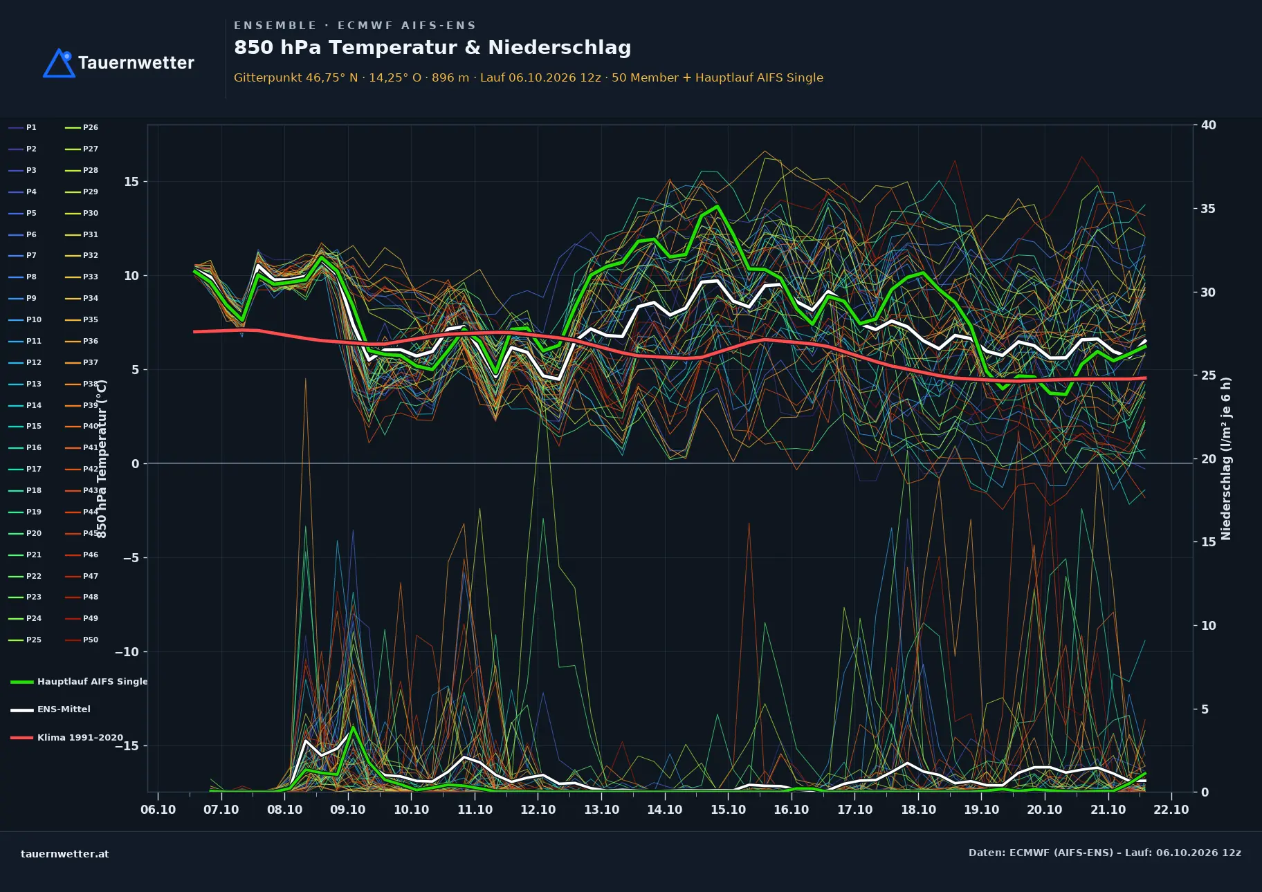 Ensemble-Diagramm Glanegg ECMWF AIFS-Ensemble – 850 hPa Temperatur und Niederschlag, 15 Tage