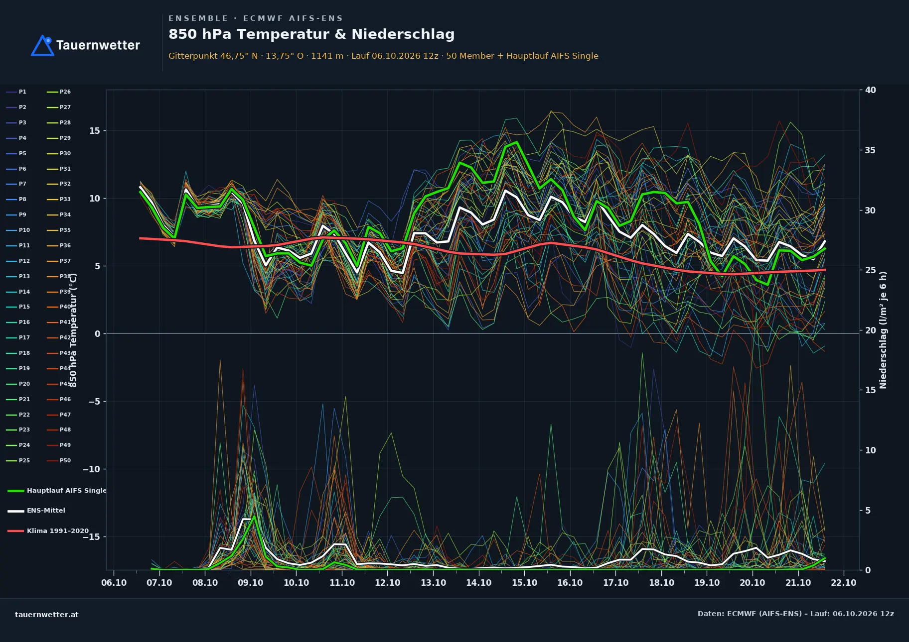 Ensemble-Diagramm Gmünd in Kärnten ECMWF AIFS-Ensemble – 850 hPa Temperatur und Niederschlag, 15 Tage
