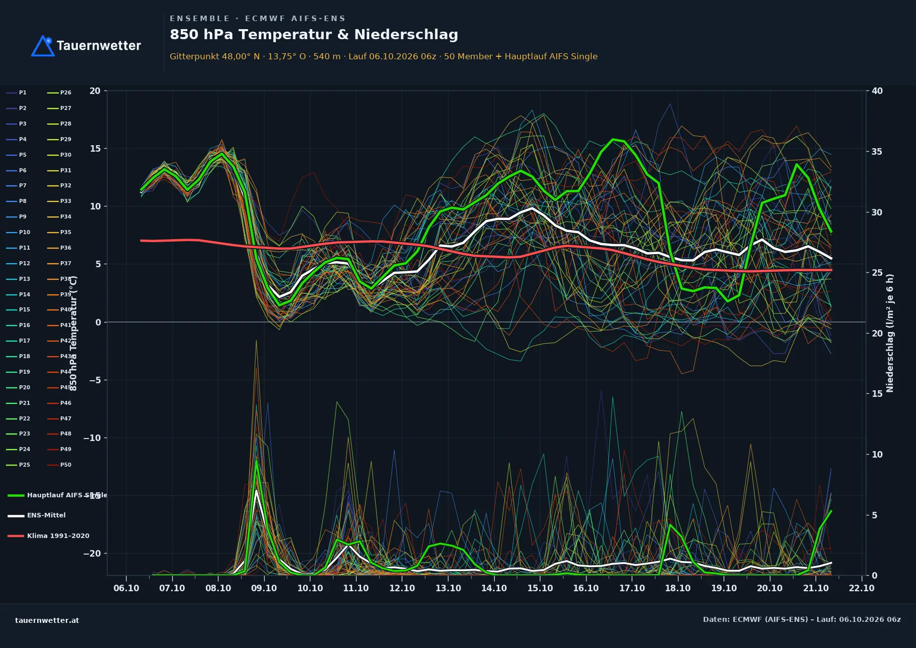 Ensemble-Diagramm Gmunden ECMWF AIFS-Ensemble – 850 hPa Temperatur und Niederschlag, 15 Tage