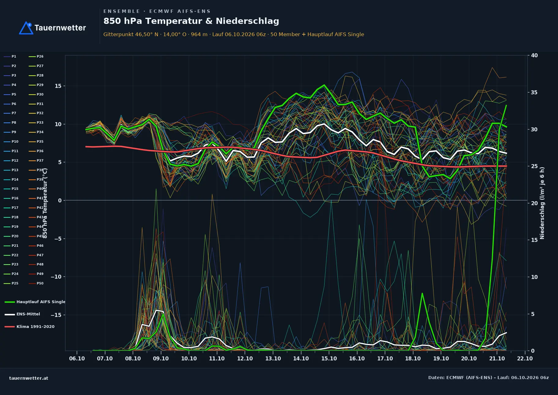 Ensemble-Diagramm Gnesau ECMWF AIFS-Ensemble – 850 hPa Temperatur und Niederschlag, 15 Tage