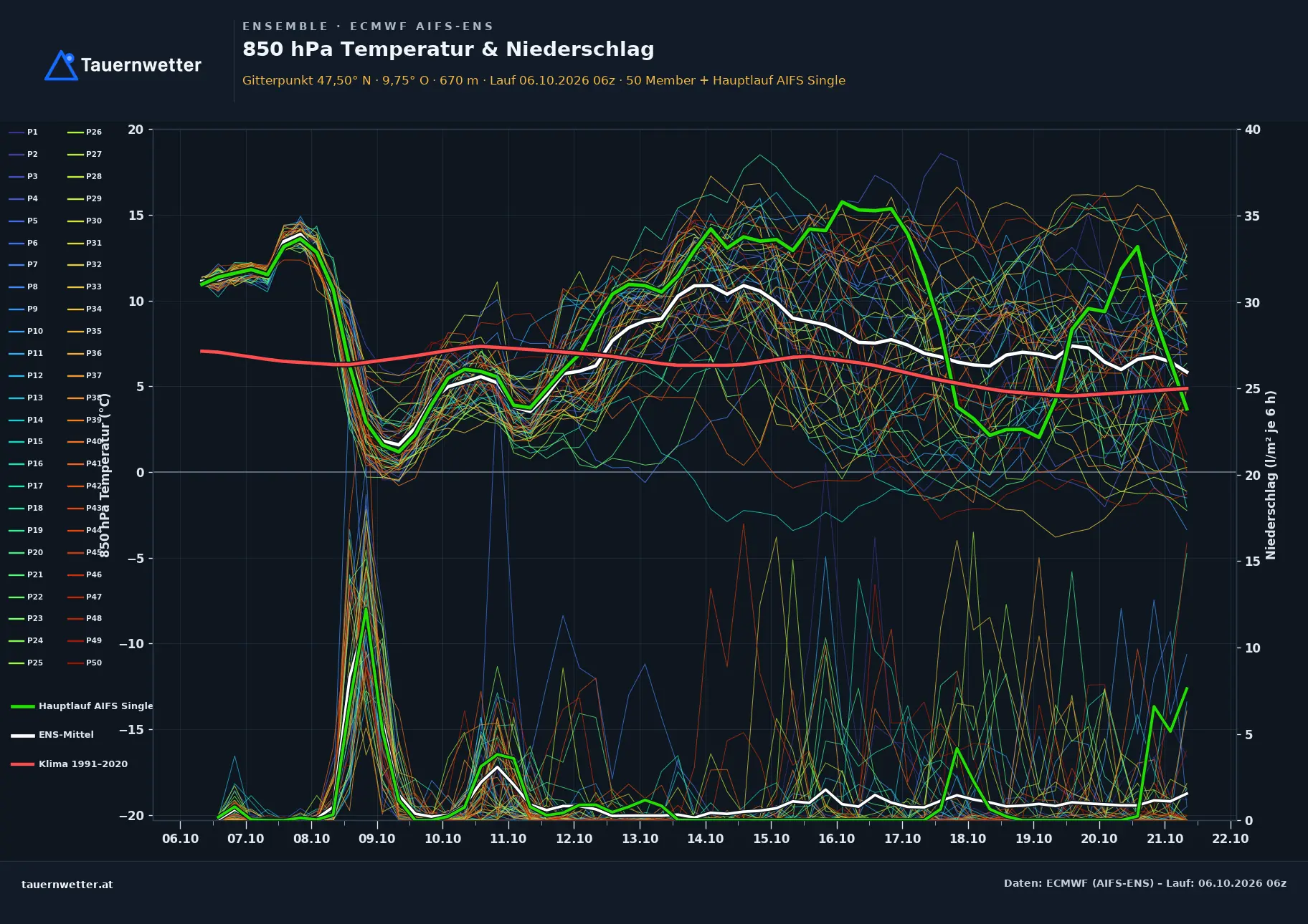Ensemble-Diagramm Göfis ECMWF AIFS-Ensemble – 850 hPa Temperatur und Niederschlag, 15 Tage