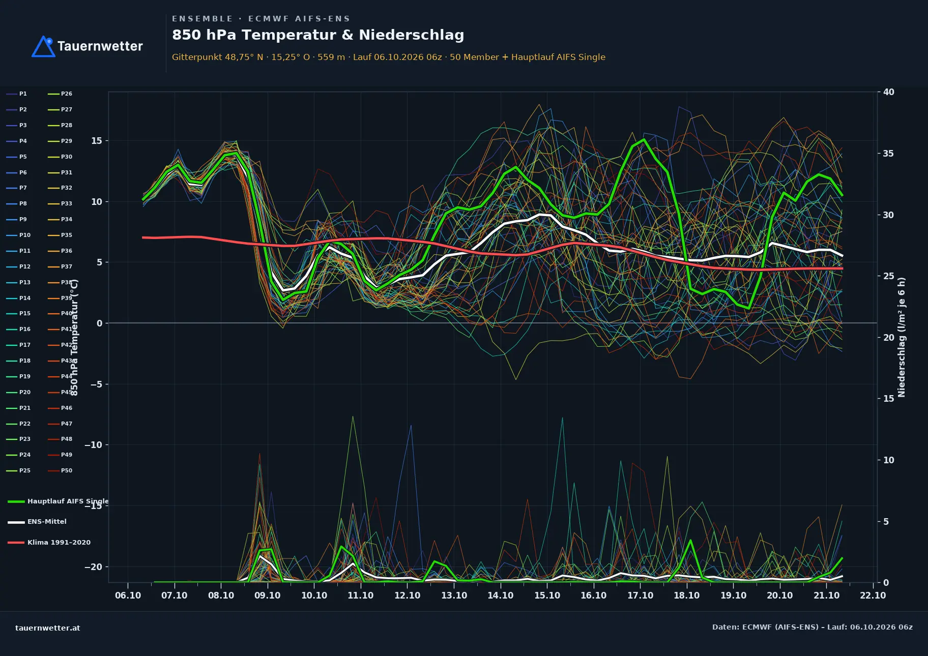 Ensemble-Diagramm Göpfritz an der Wild ECMWF AIFS-Ensemble – 850 hPa Temperatur und Niederschlag, 15 Tage
