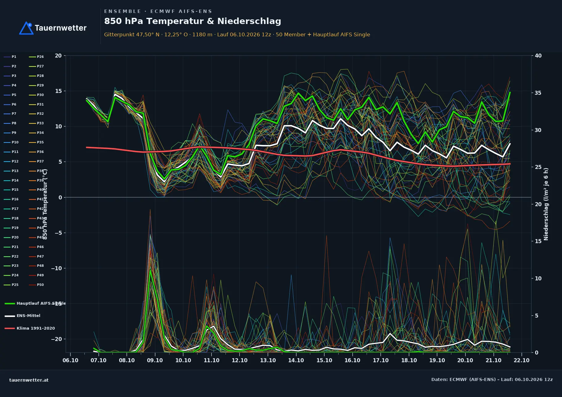 Ensemble-Diagramm Going am Wilden Kaiser ECMWF AIFS-Ensemble – 850 hPa Temperatur und Niederschlag, 15 Tage