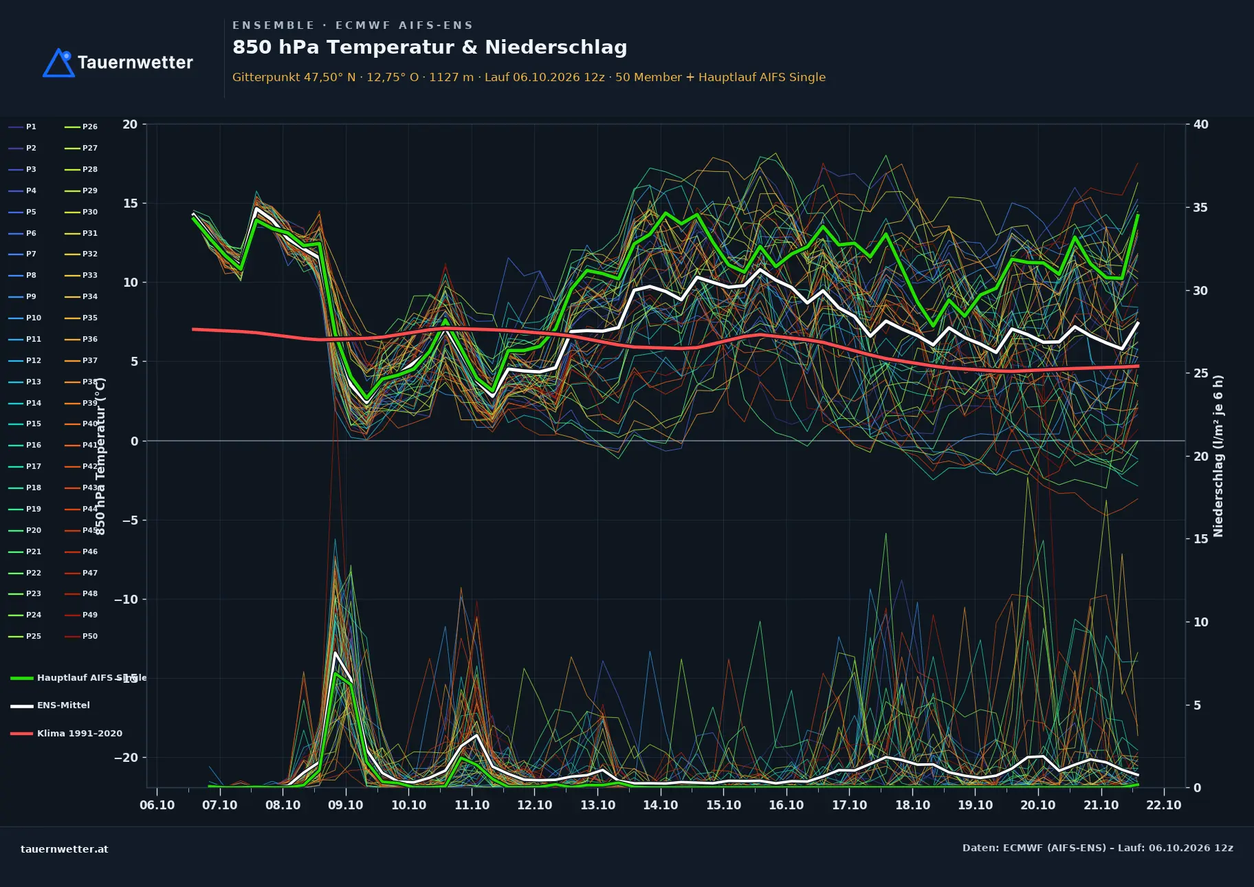 Ensemble-Diagramm Goldegg ECMWF AIFS-Ensemble – 850 hPa Temperatur und Niederschlag, 15 Tage