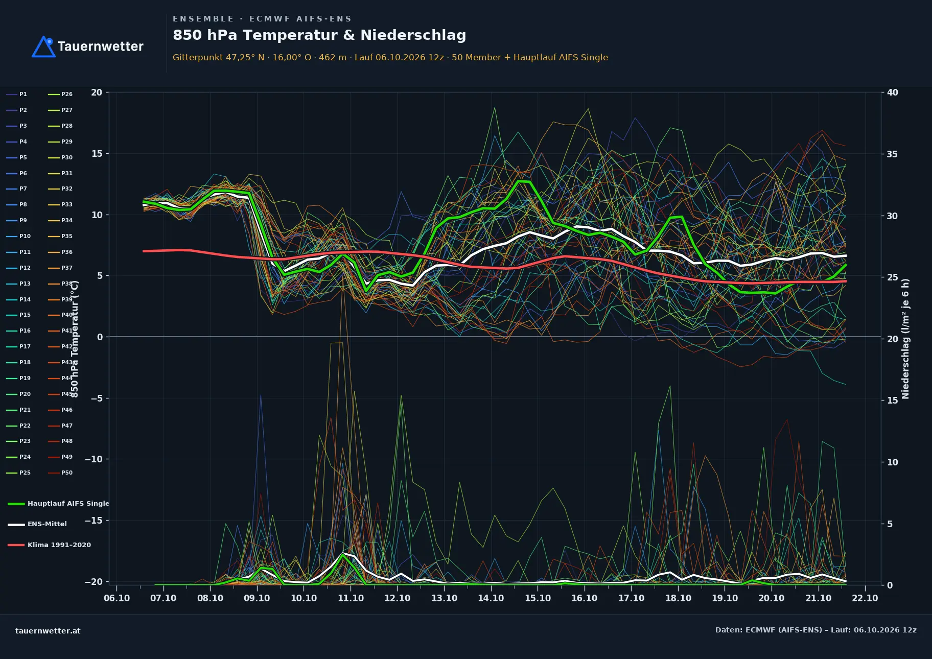 Ensemble-Diagramm Greinbach ECMWF AIFS-Ensemble – 850 hPa Temperatur und Niederschlag, 15 Tage