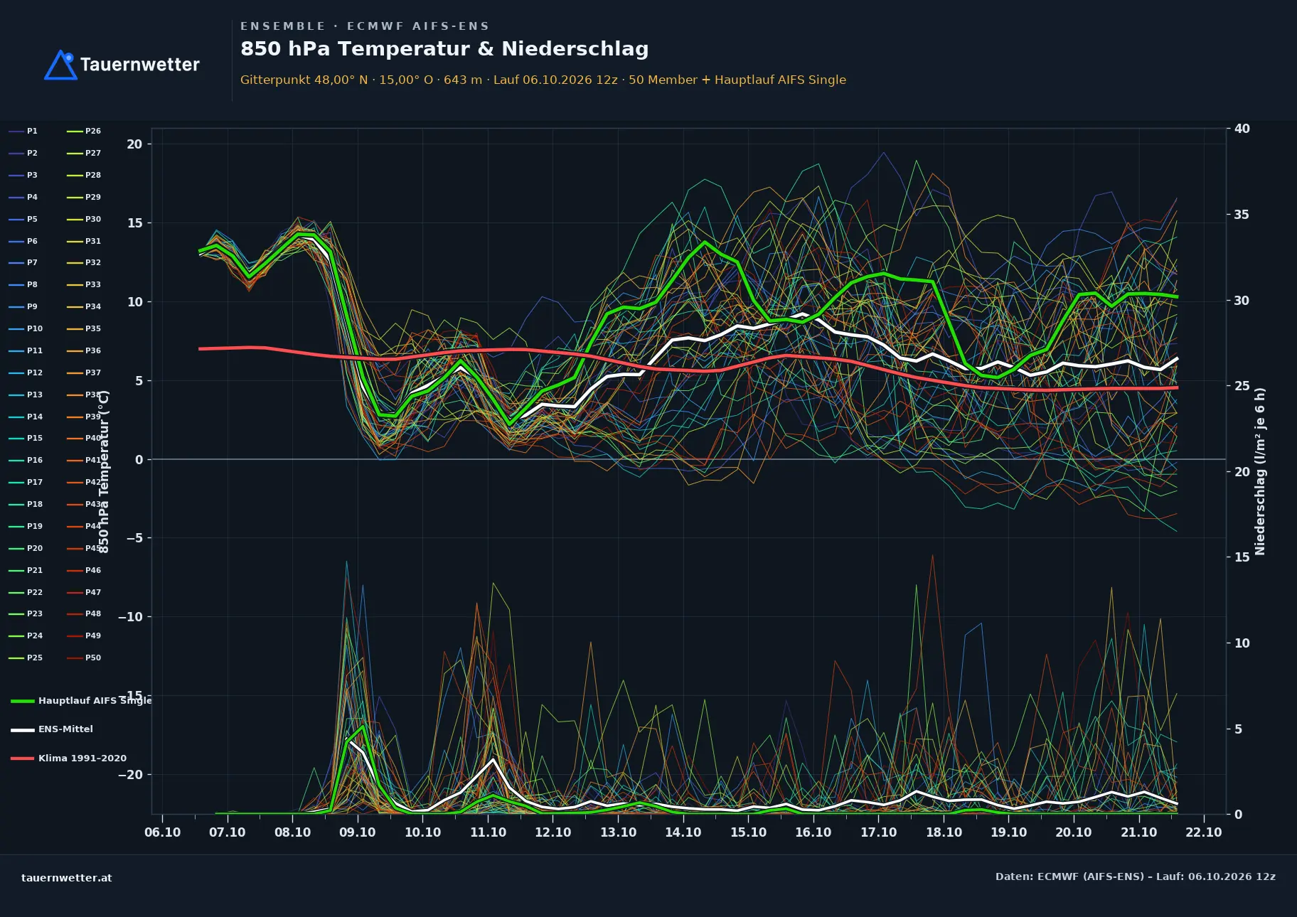 Ensemble-Diagramm Gresten-Land ECMWF AIFS-Ensemble – 850 hPa Temperatur und Niederschlag, 15 Tage