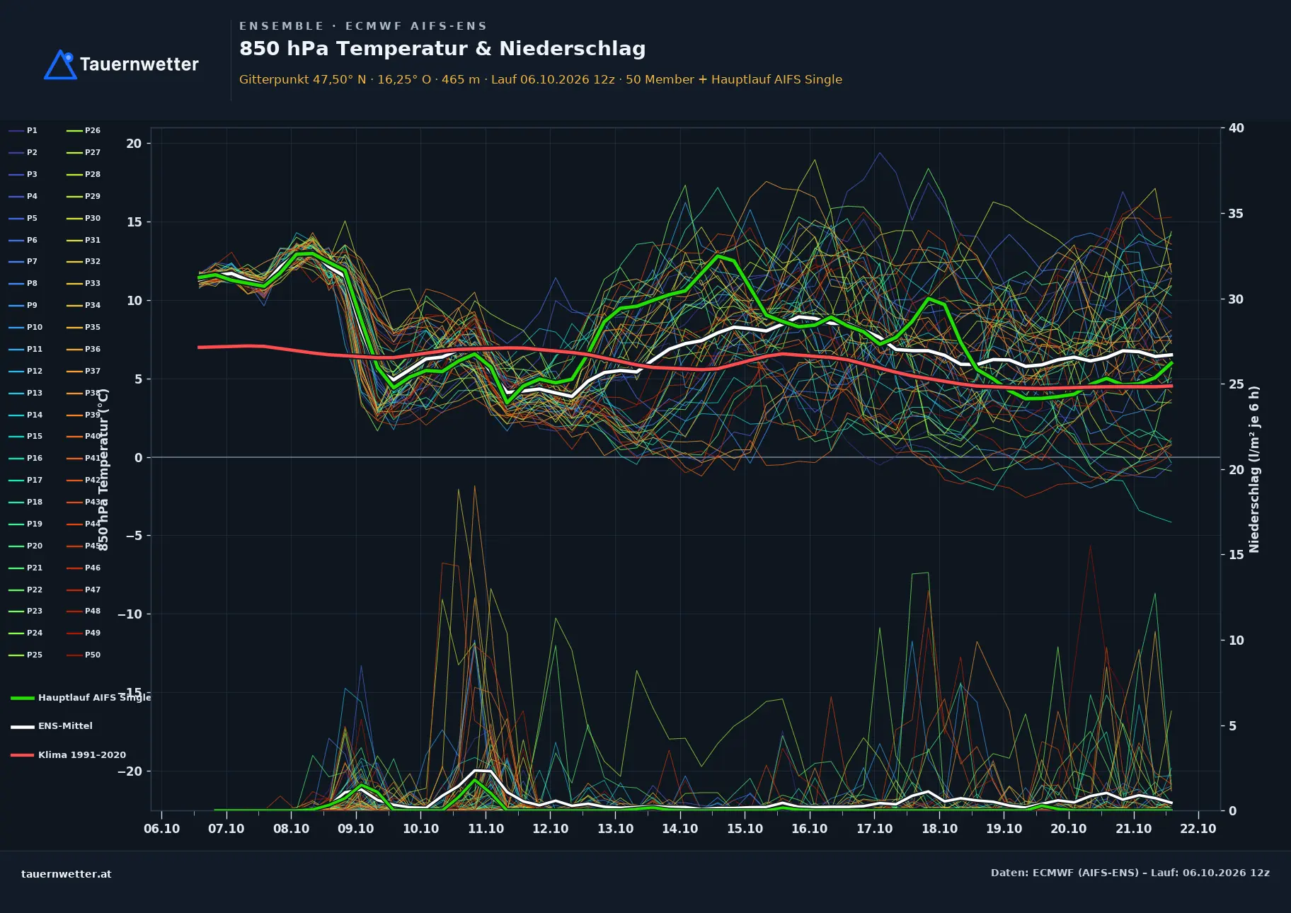 Ensemble-Diagramm Grimmenstein ECMWF AIFS-Ensemble – 850 hPa Temperatur und Niederschlag, 15 Tage