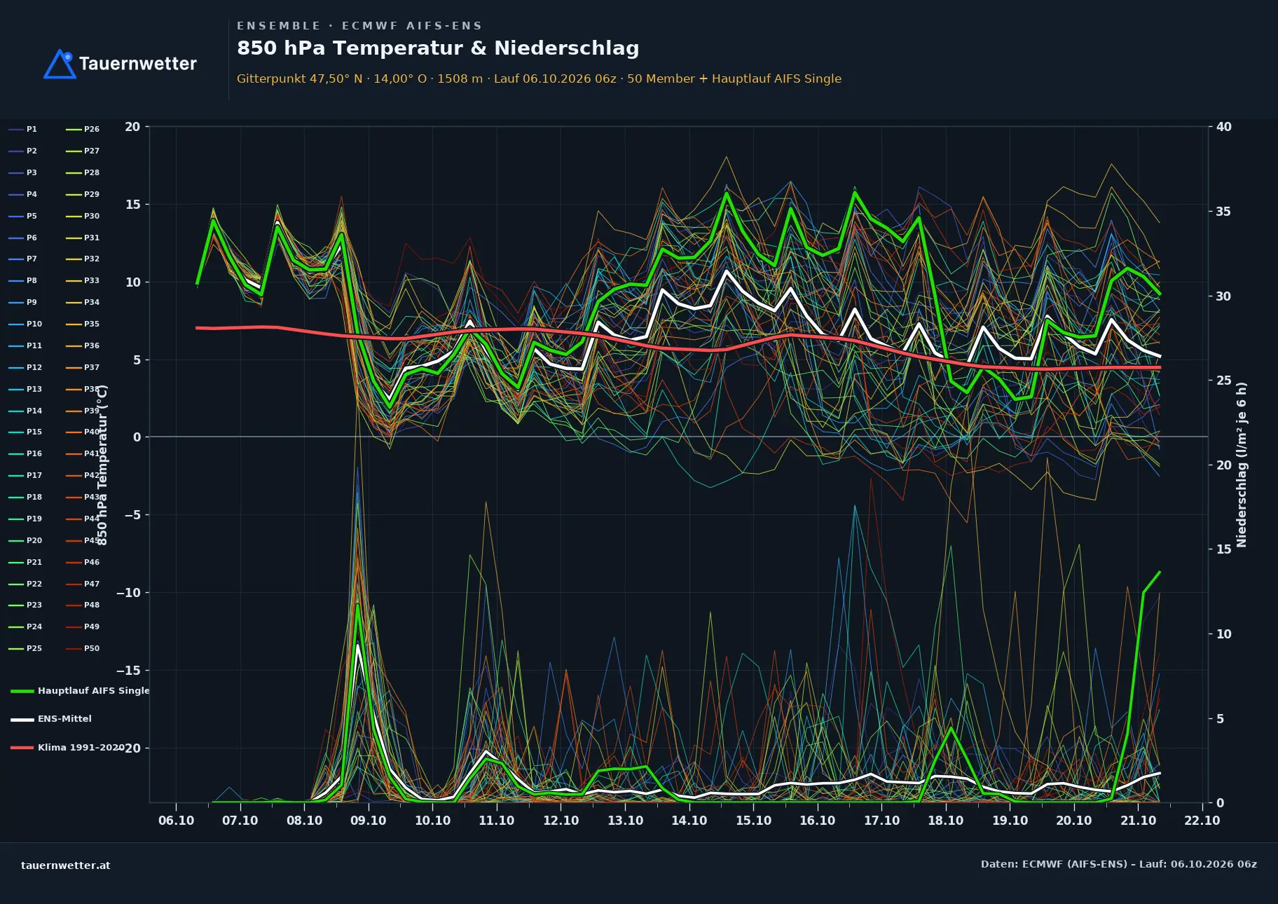Ensemble-Diagramm Gröbming ECMWF AIFS-Ensemble – 850 hPa Temperatur und Niederschlag, 15 Tage
