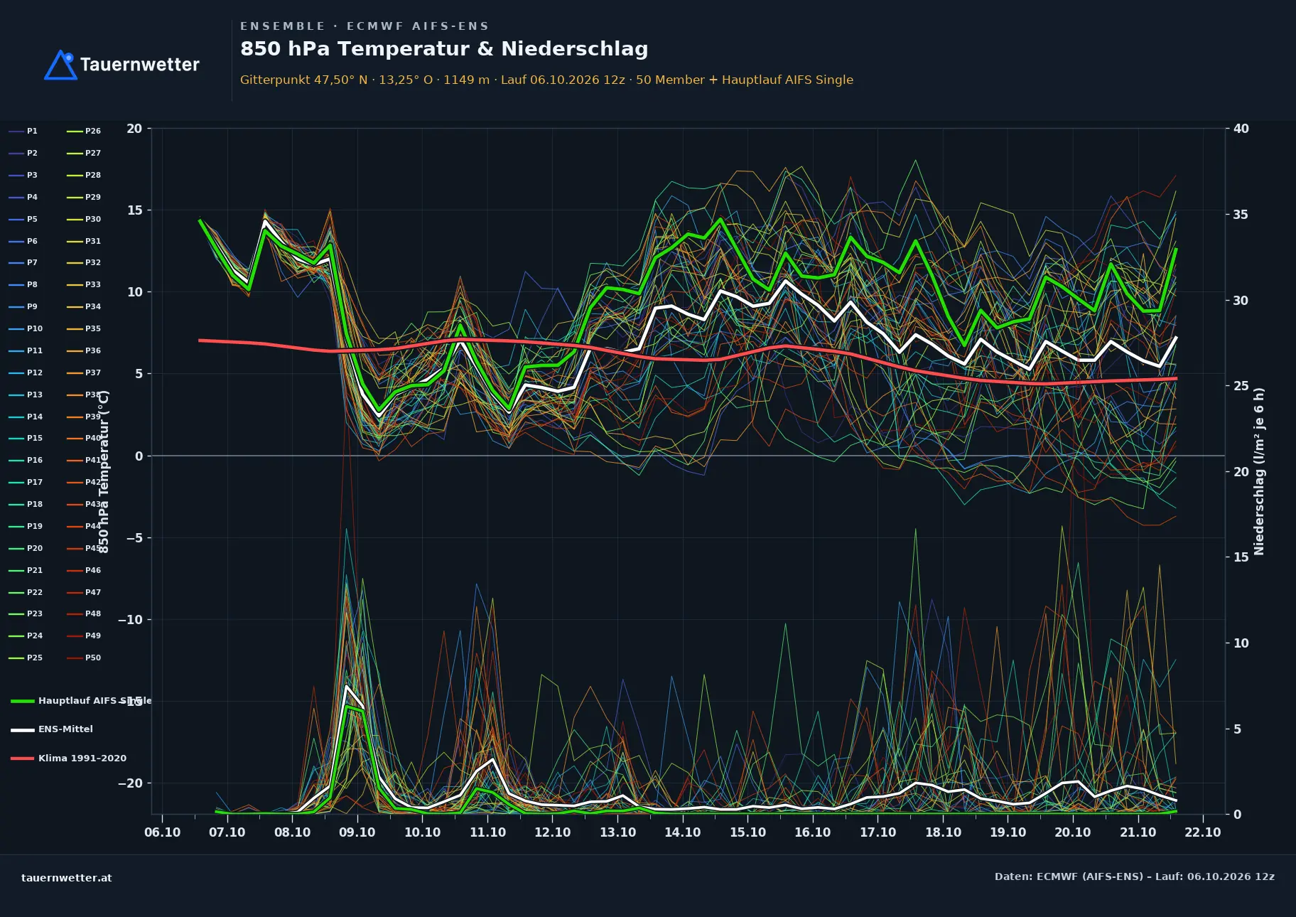 Ensemble-Diagramm Großarl ECMWF AIFS-Ensemble – 850 hPa Temperatur und Niederschlag, 15 Tage