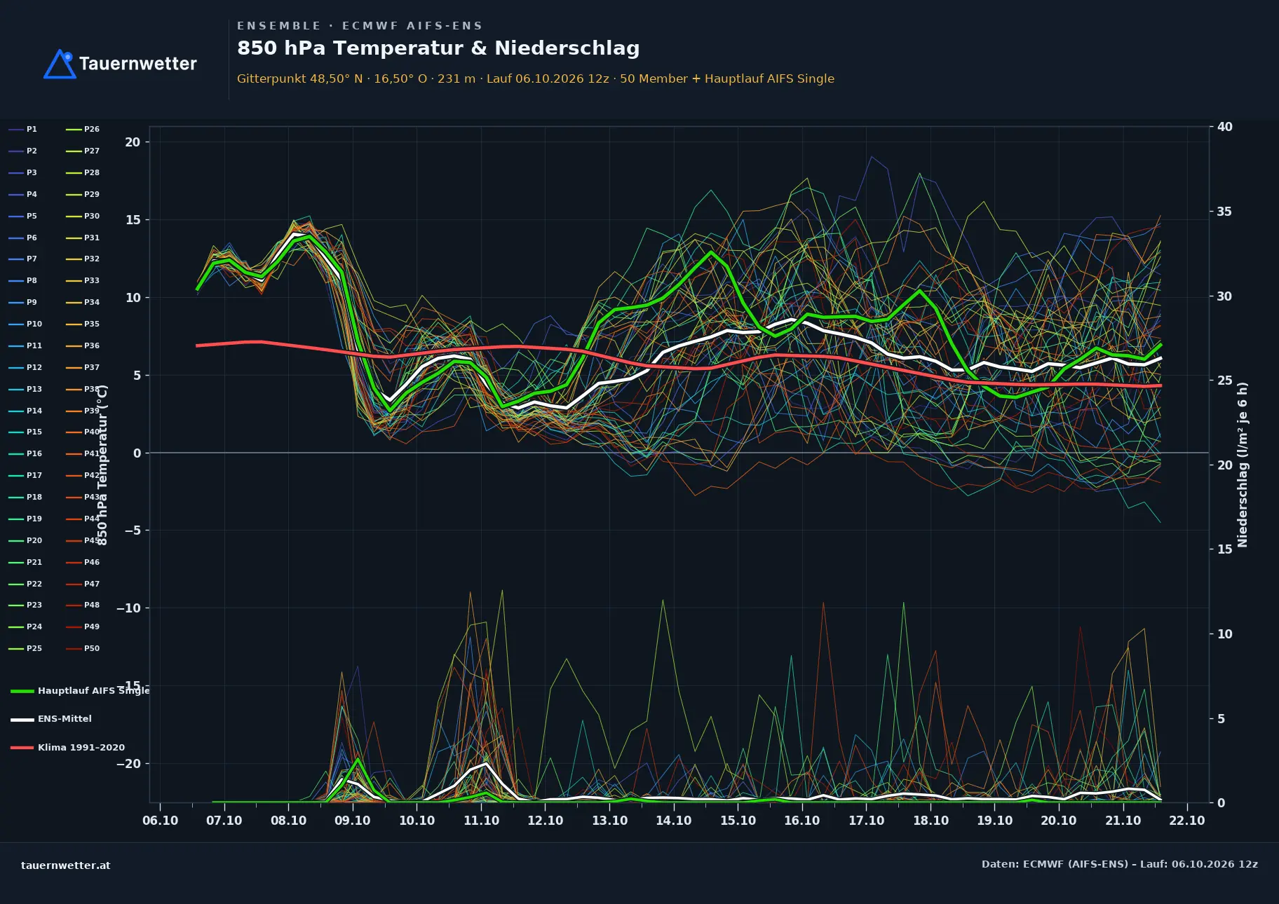 Ensemble-Diagramm Großebersdorf ECMWF AIFS-Ensemble – 850 hPa Temperatur und Niederschlag, 15 Tage
