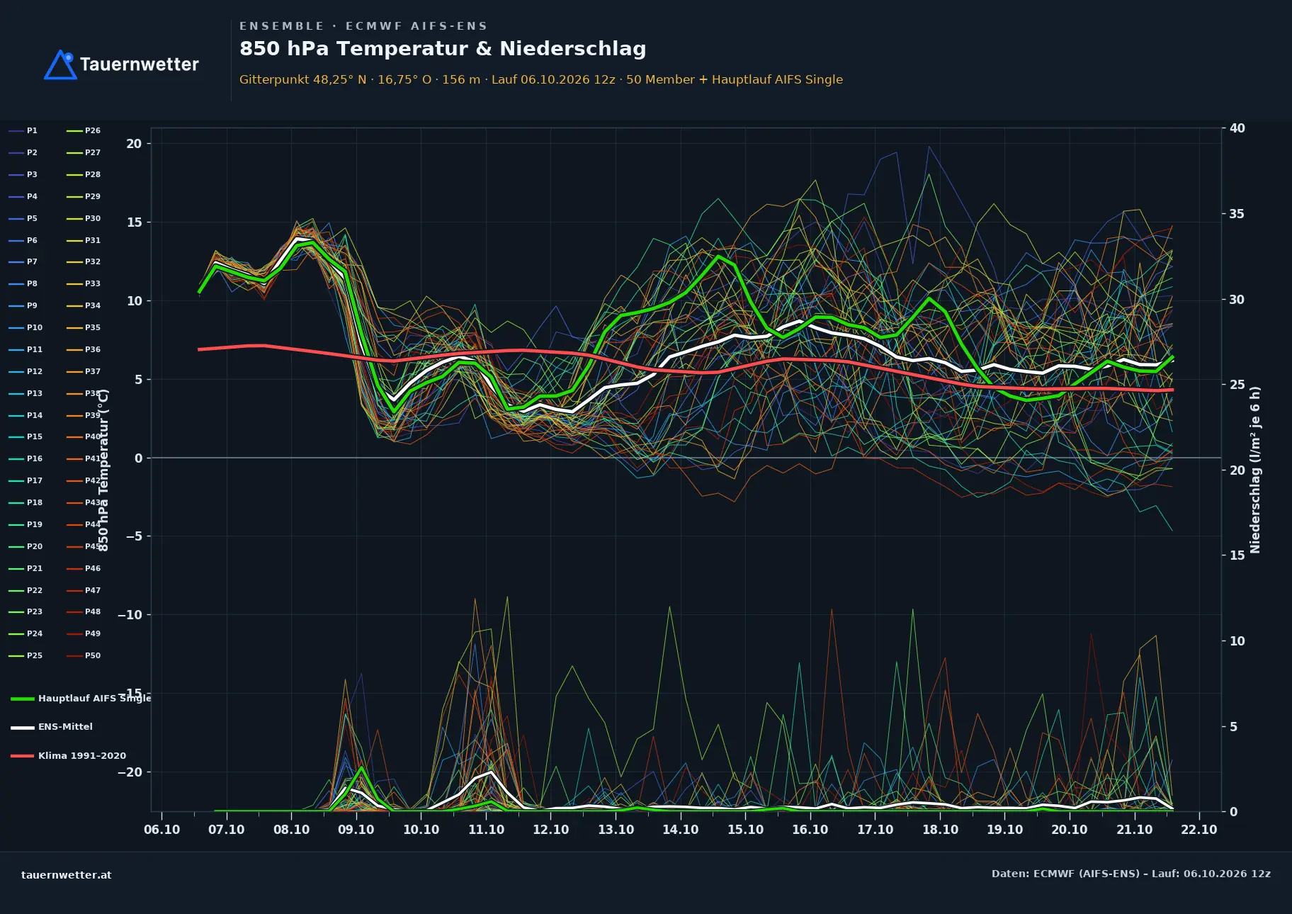 Ensemble-Diagramm Großengersdorf ECMWF AIFS-Ensemble – 850 hPa Temperatur und Niederschlag, 15 Tage