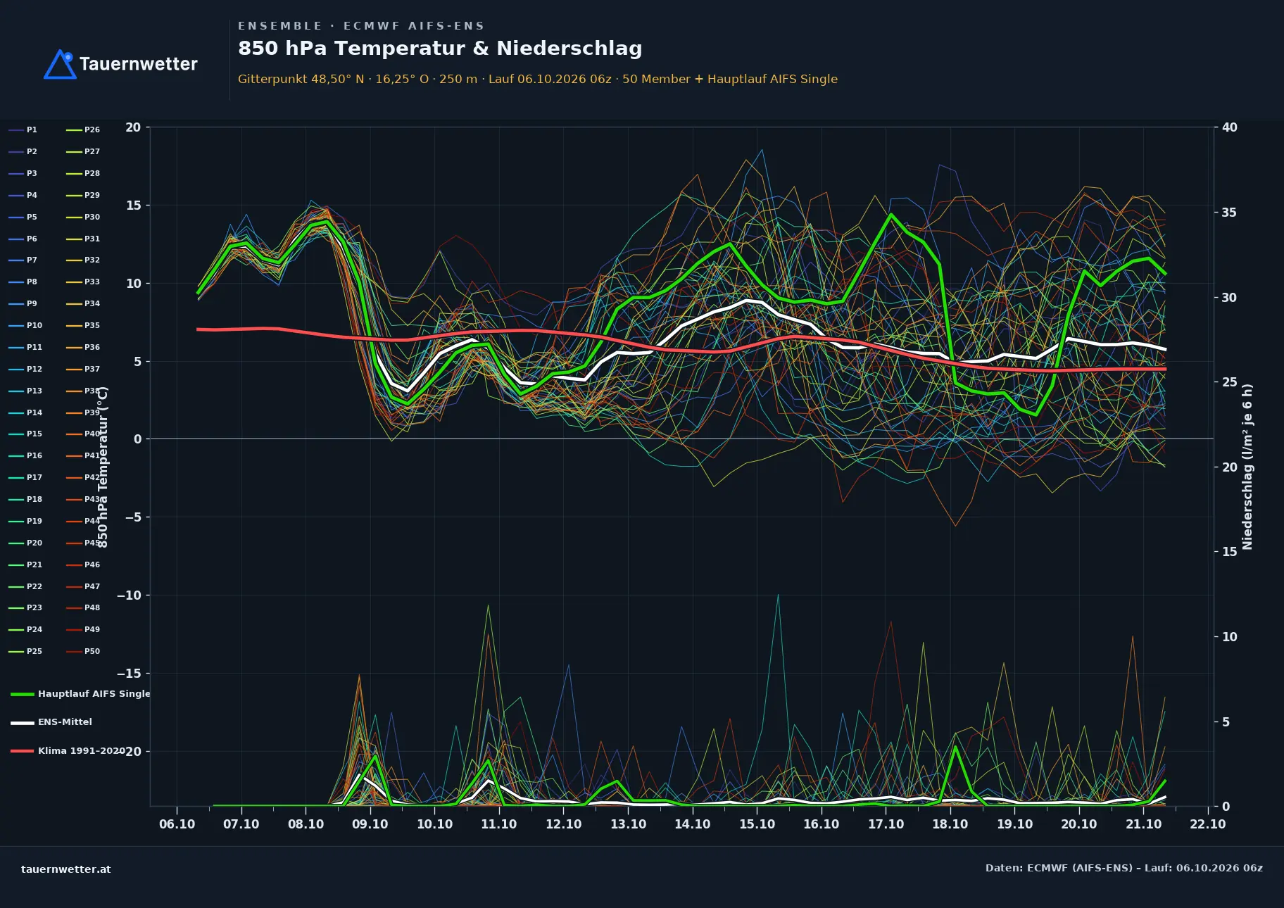 Ensemble-Diagramm Großharras ECMWF AIFS-Ensemble – 850 hPa Temperatur und Niederschlag, 15 Tage